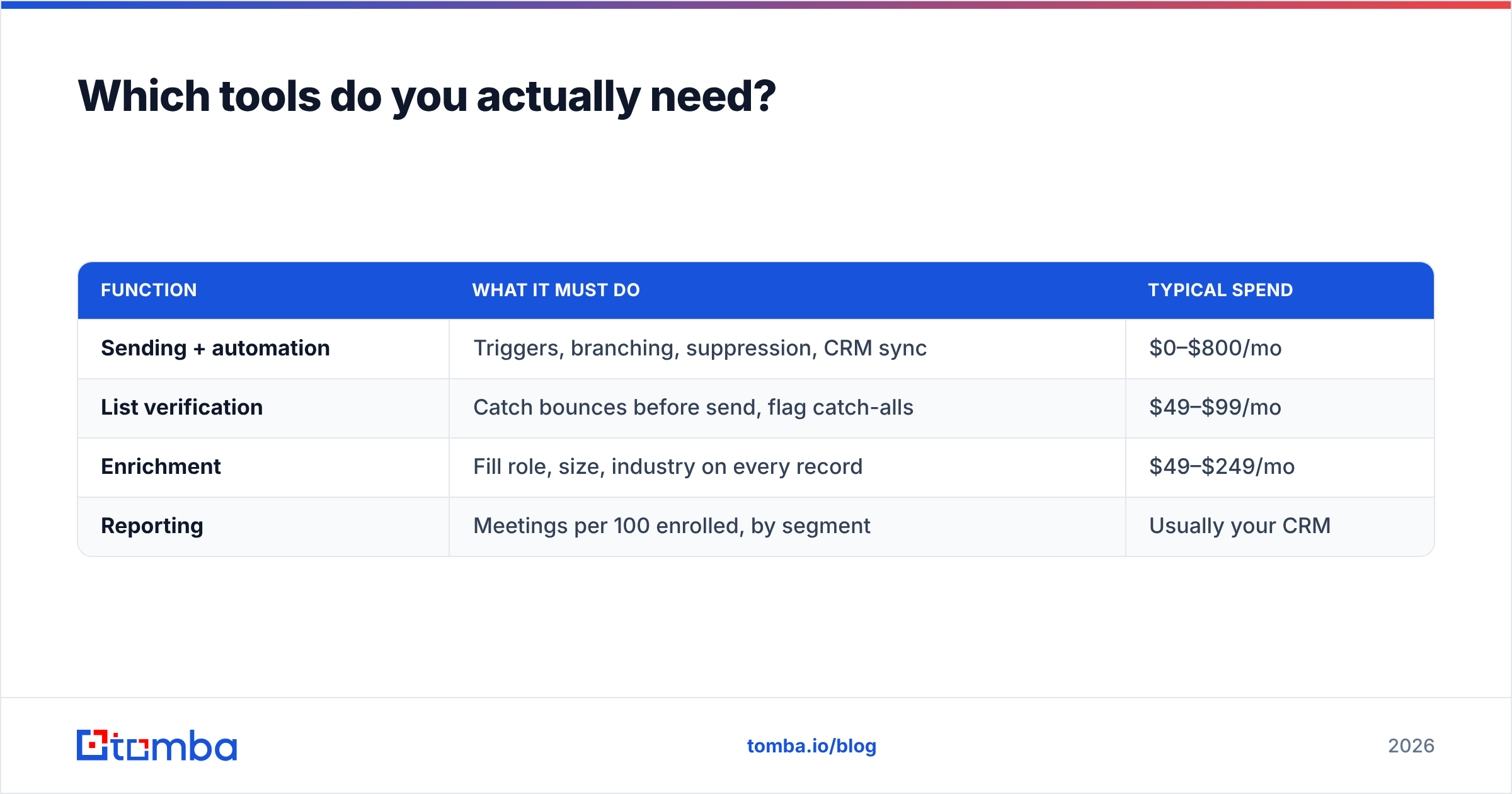 Diagram: Which tools do you actually need