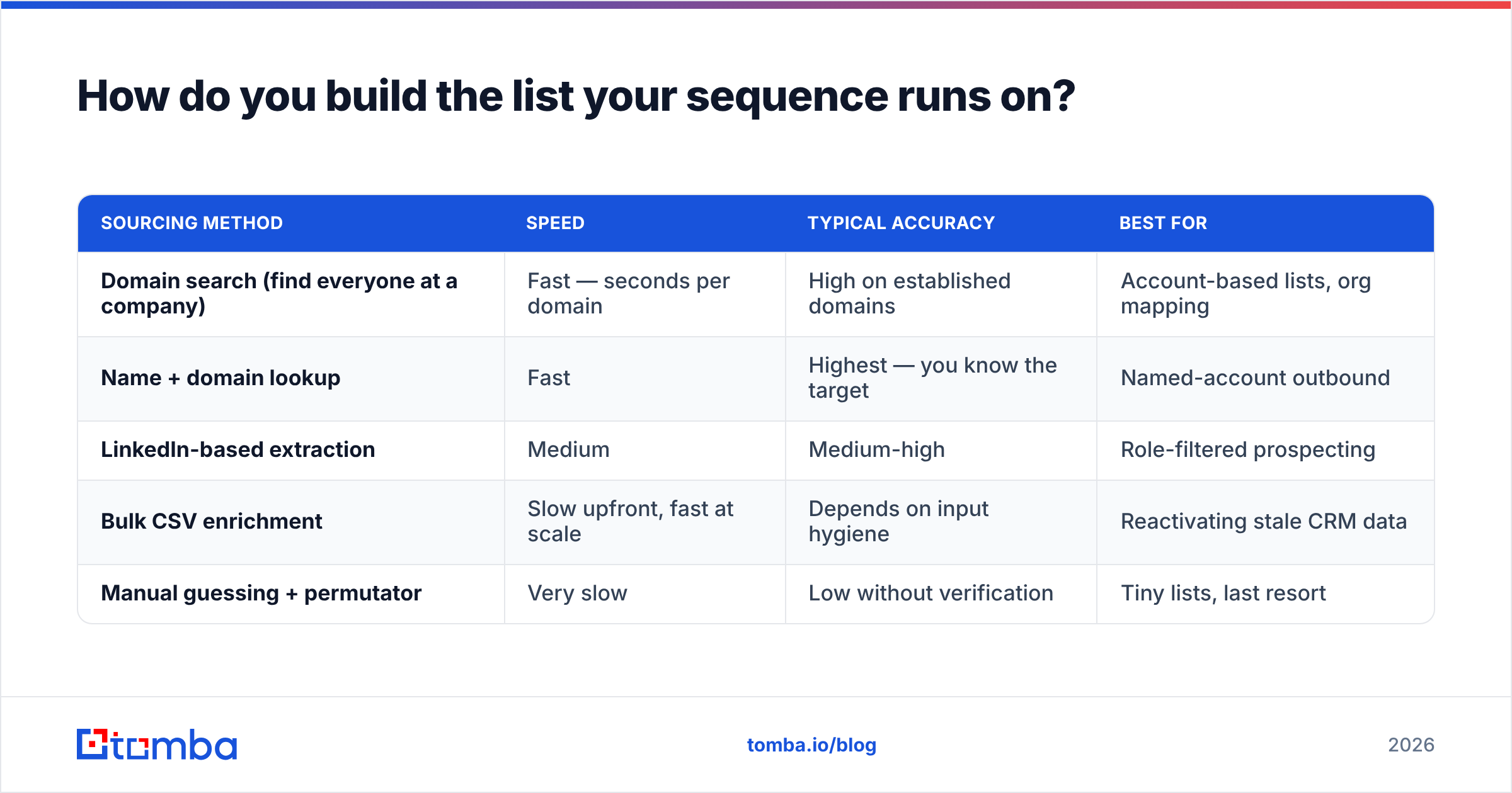 Diagram: How do you build the list your sequence runs on