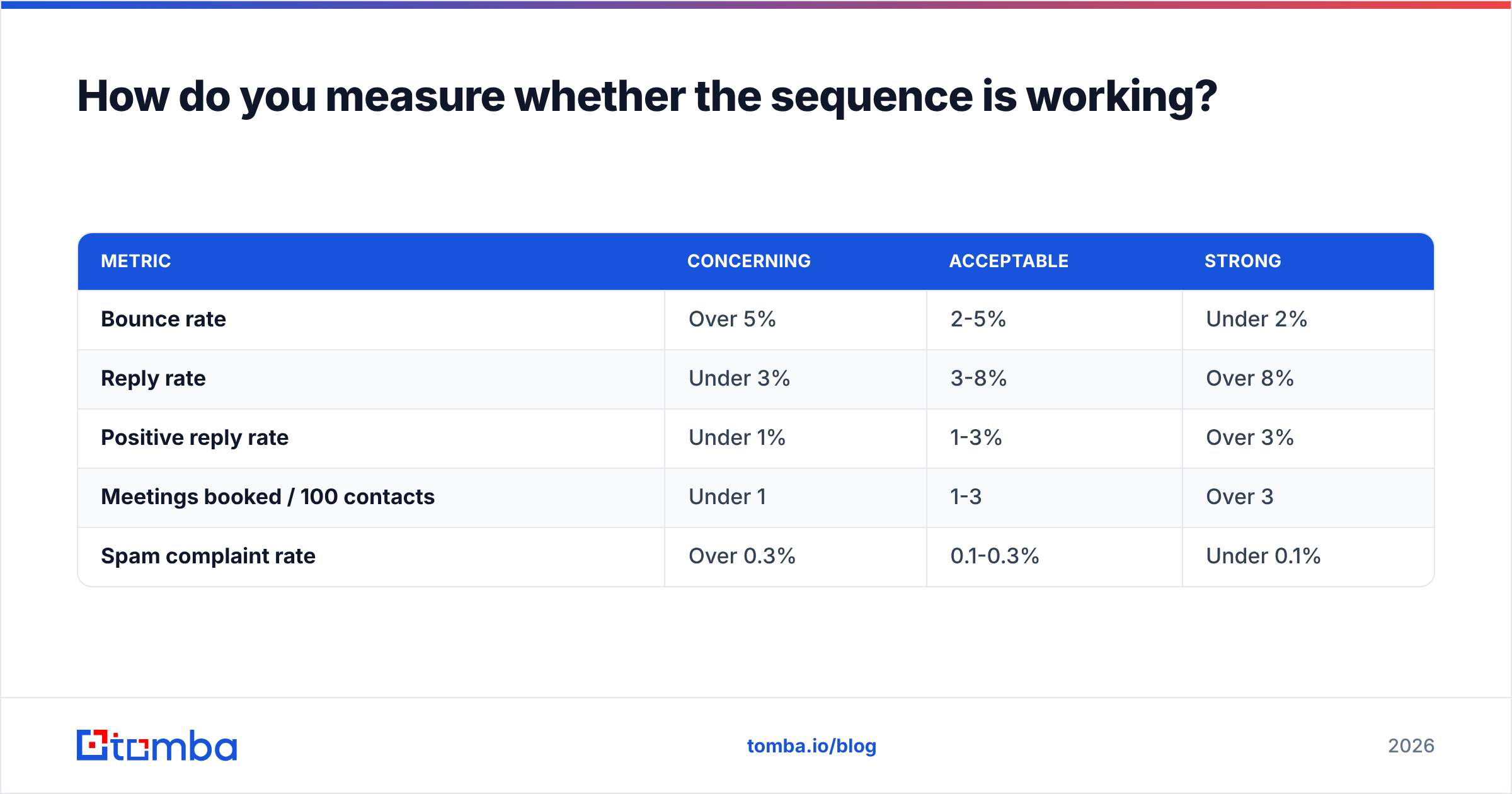 Diagram: How do you measure whether the sequence is working
