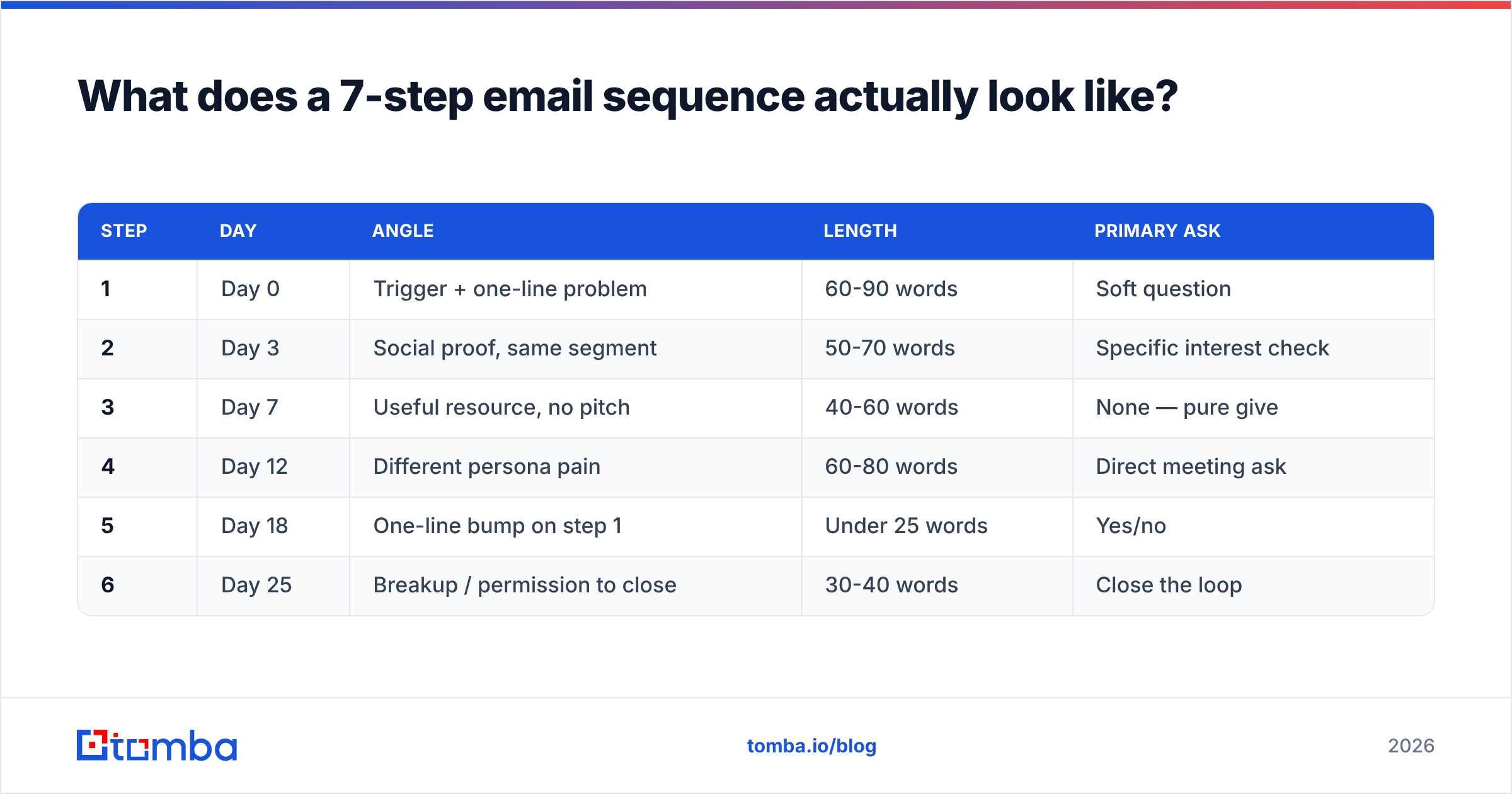 Diagram: What does a 7-step email sequence actually look like