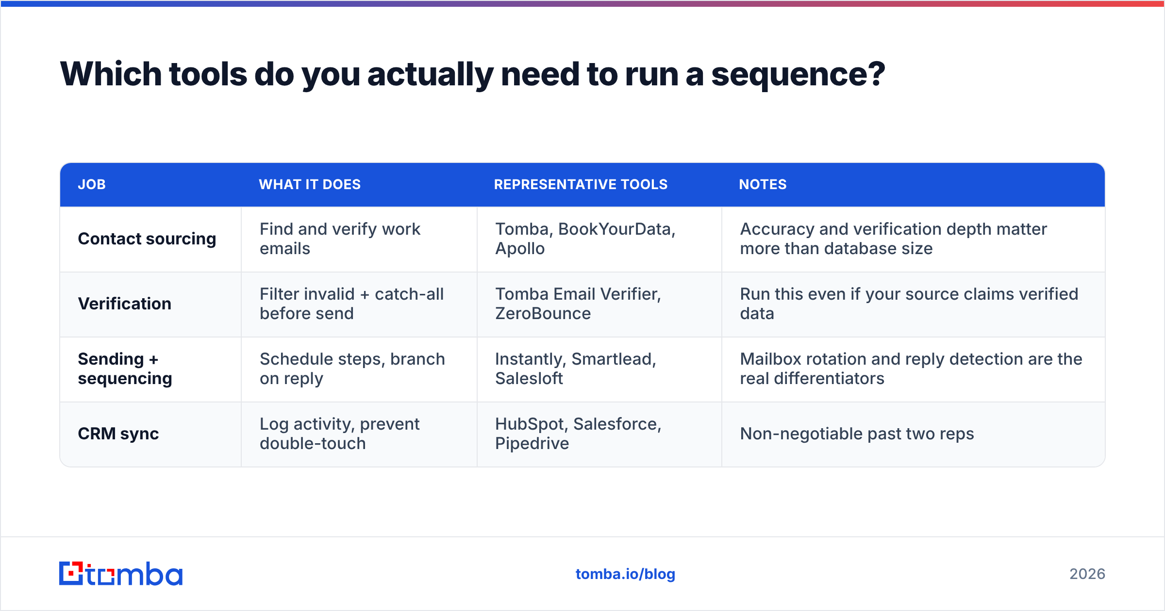 Diagram: Which tools do you actually need to run a sequence