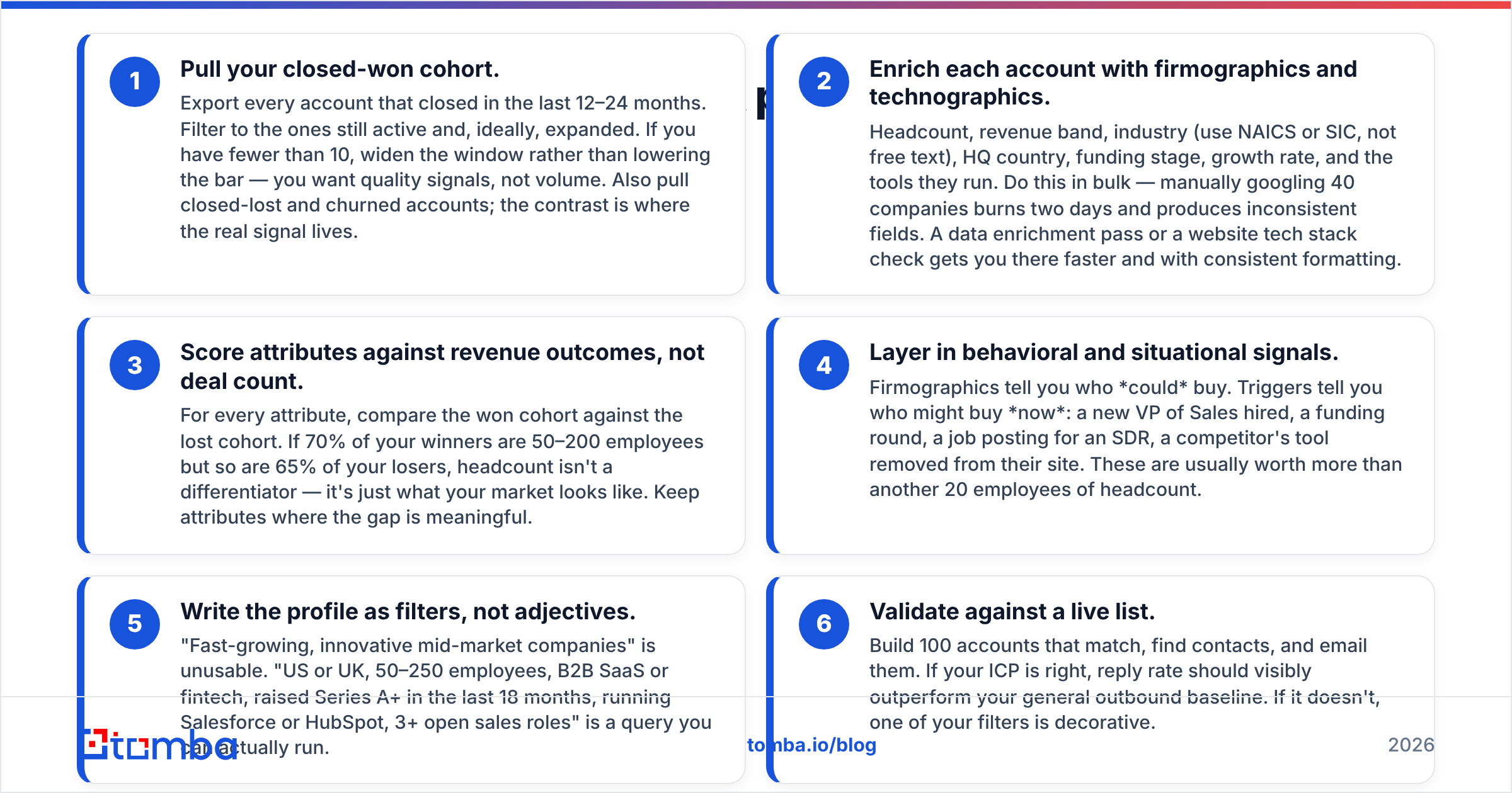 Diagram: How do you create an ideal client profile in six steps
