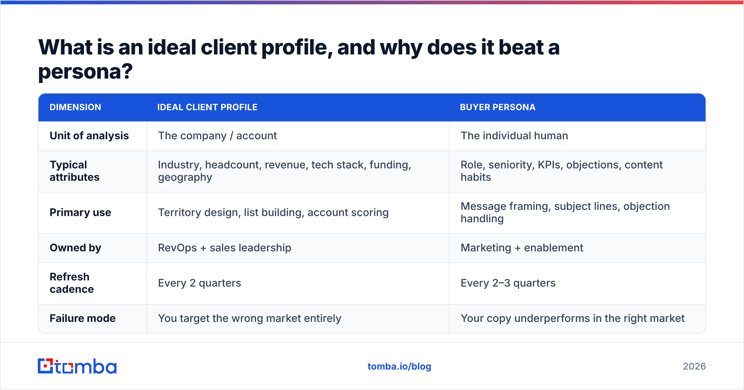 Diagram: What is an ideal client profile, and why does it beat a persona