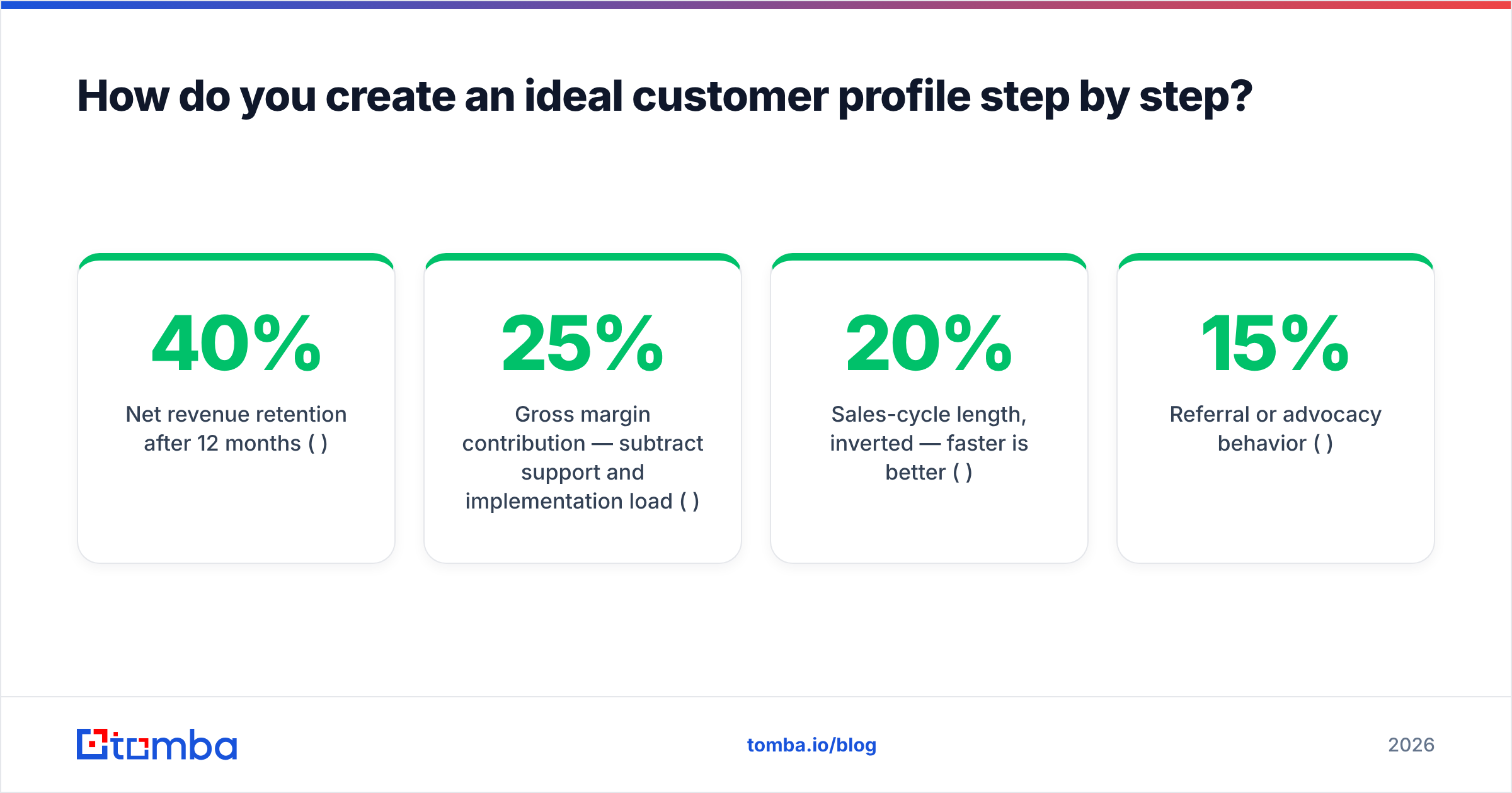 Diagram: How do you create an ideal customer profile step by step