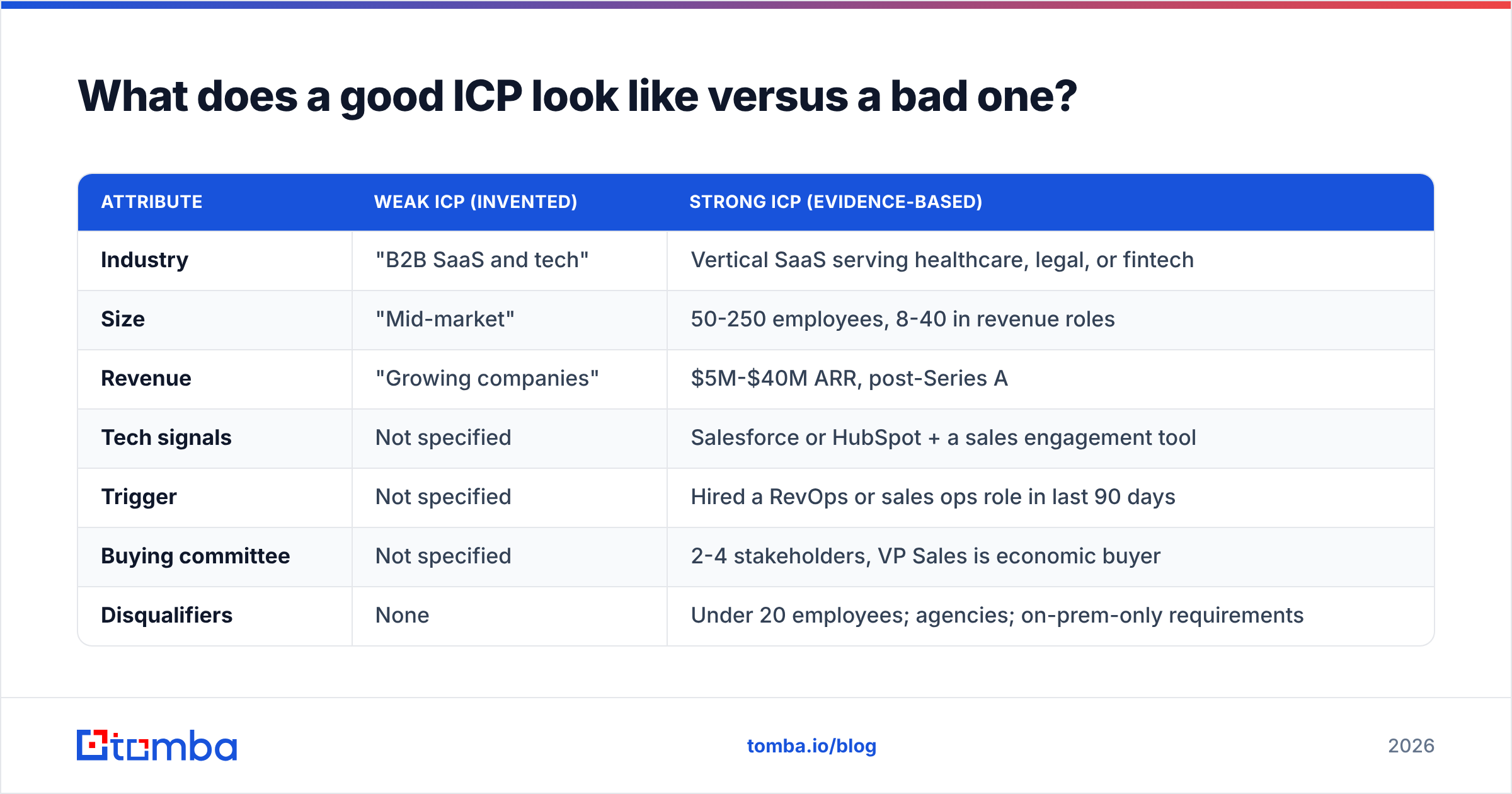 Diagram: What does a good ICP look like versus a bad one
