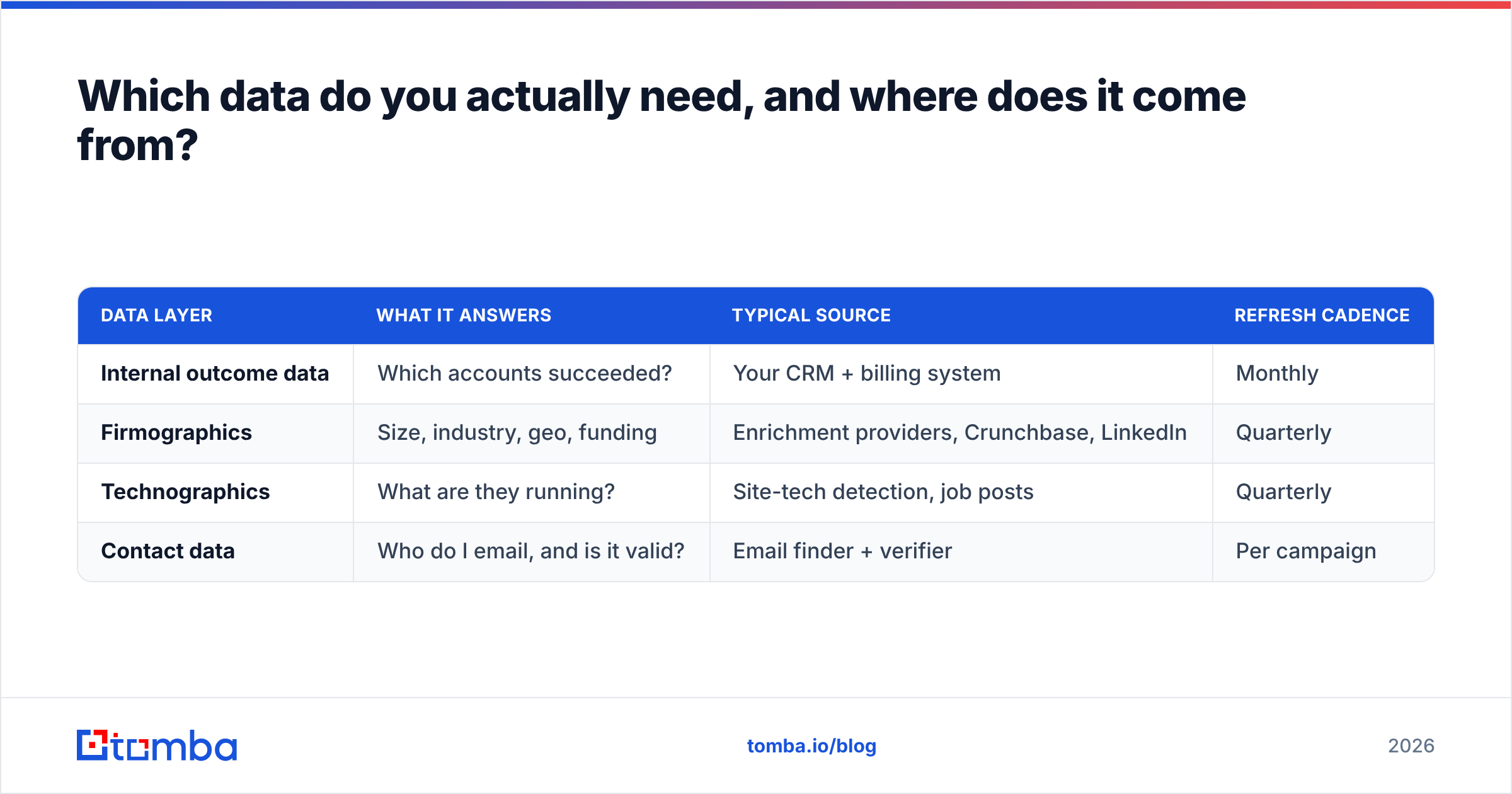 Diagram: Which data do you actually need, and where does it come from