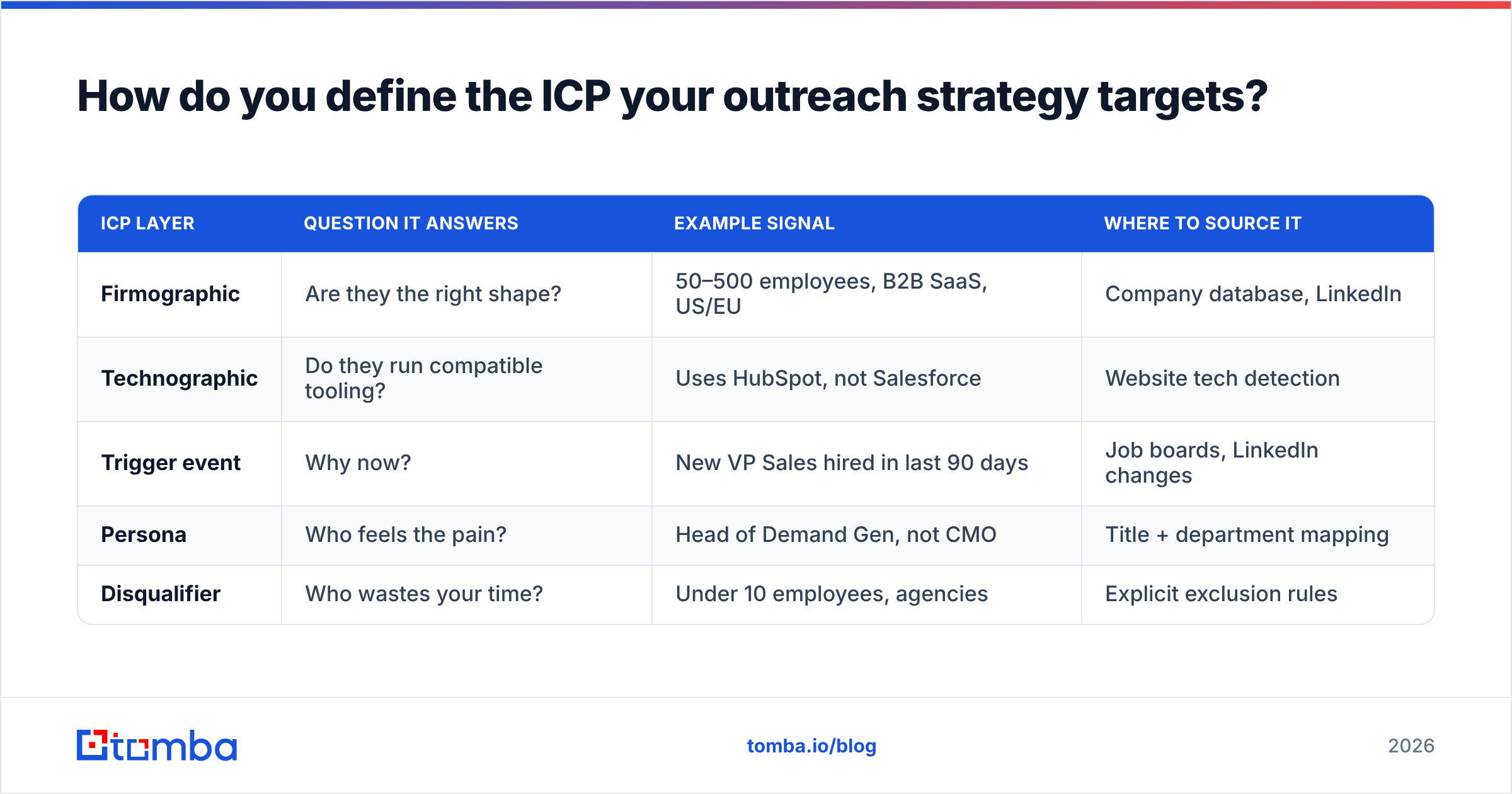 Diagram: How do you define the ICP your outreach strategy targets