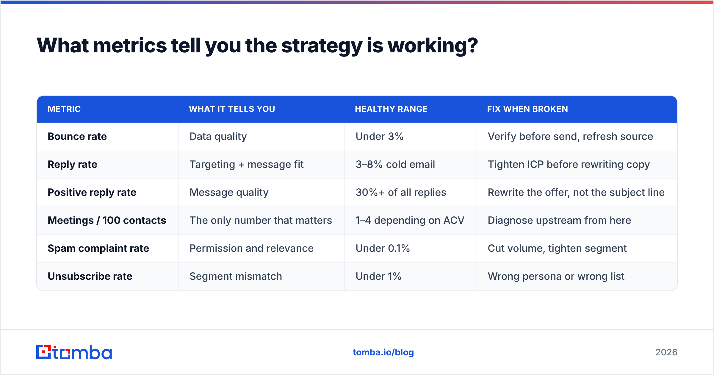 Diagram: What metrics tell you the strategy is working