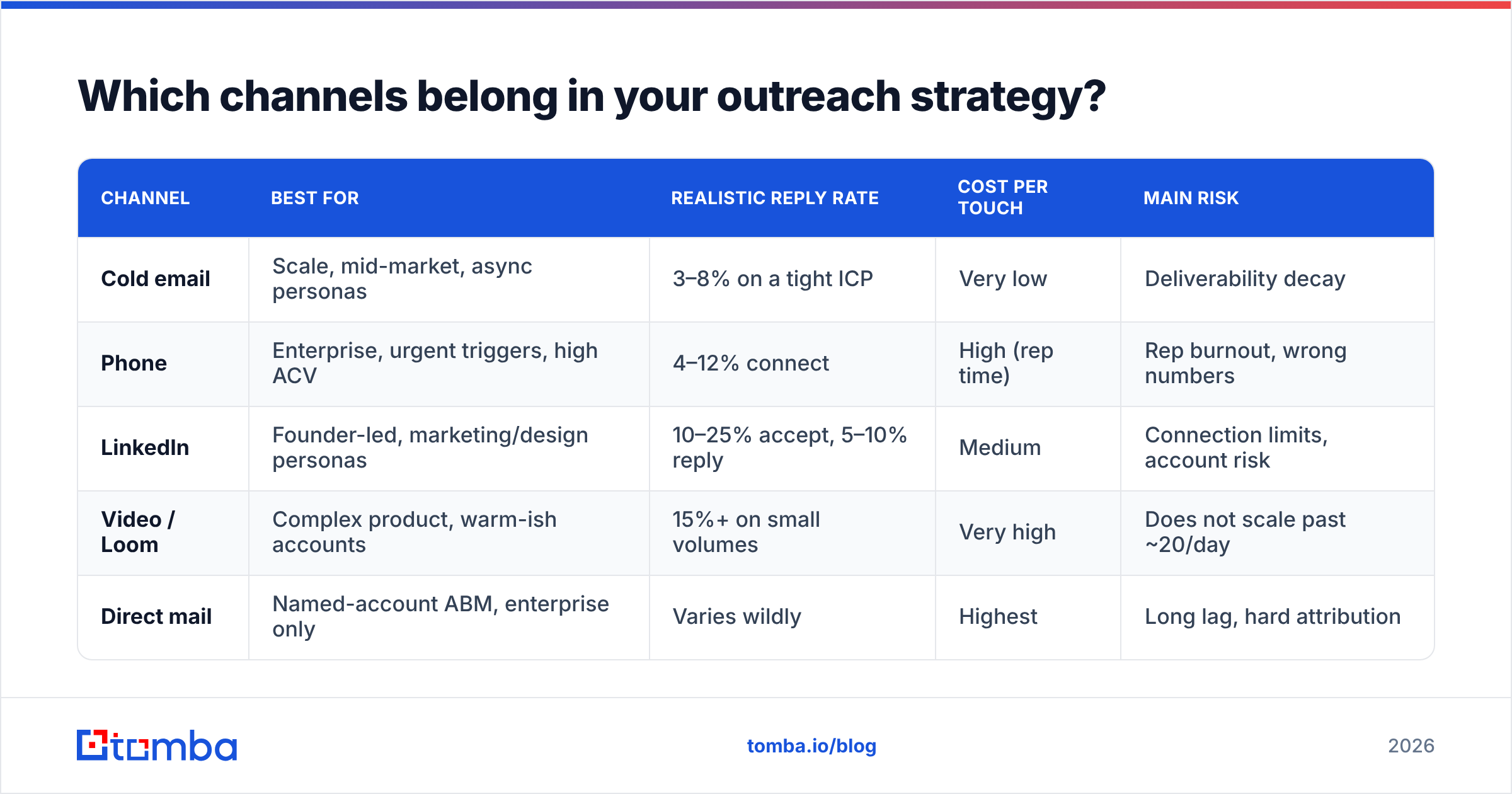 Diagram: Which channels belong in your outreach strategy
