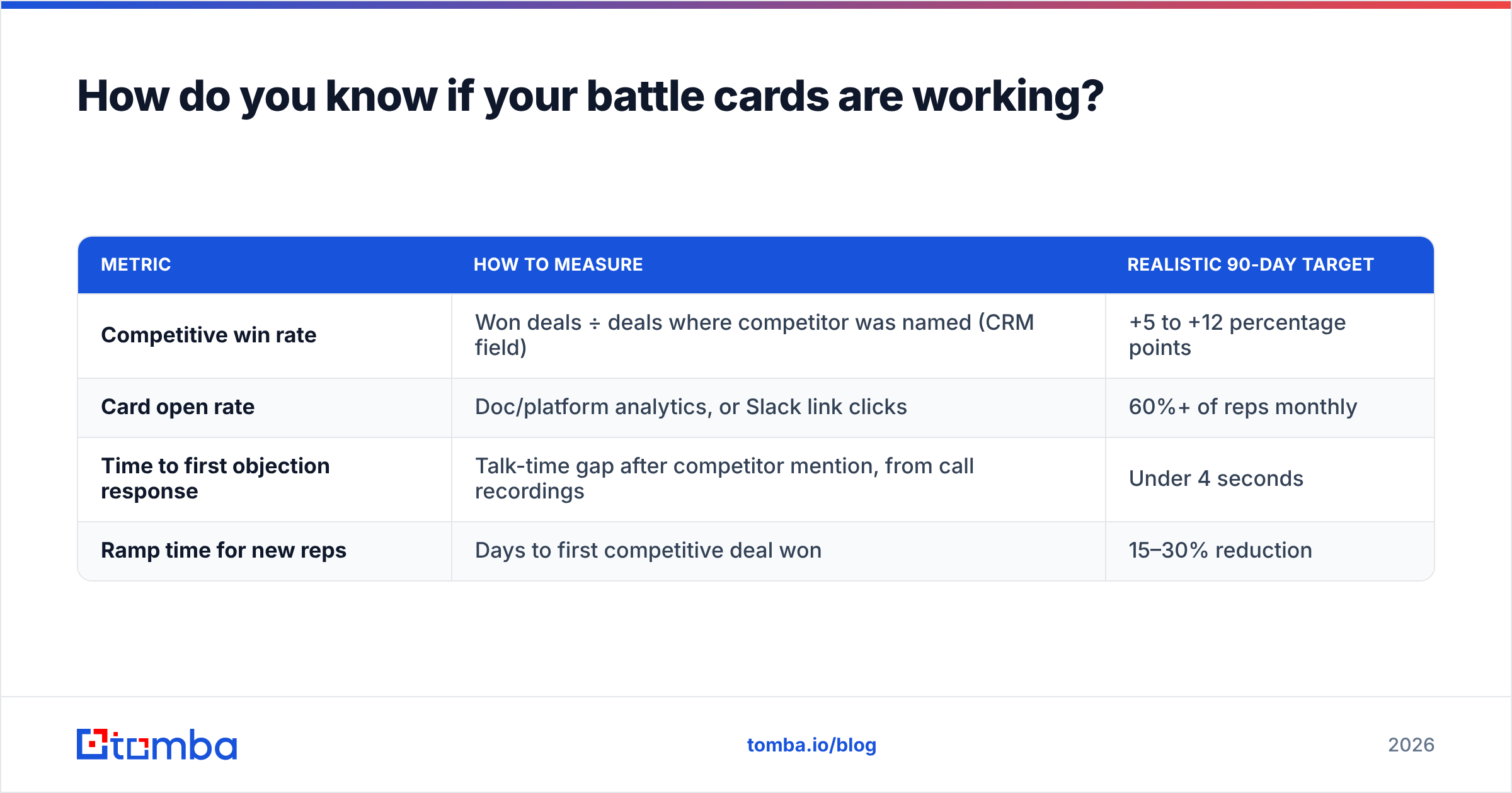 Diagram: How do you know if your battle cards are working