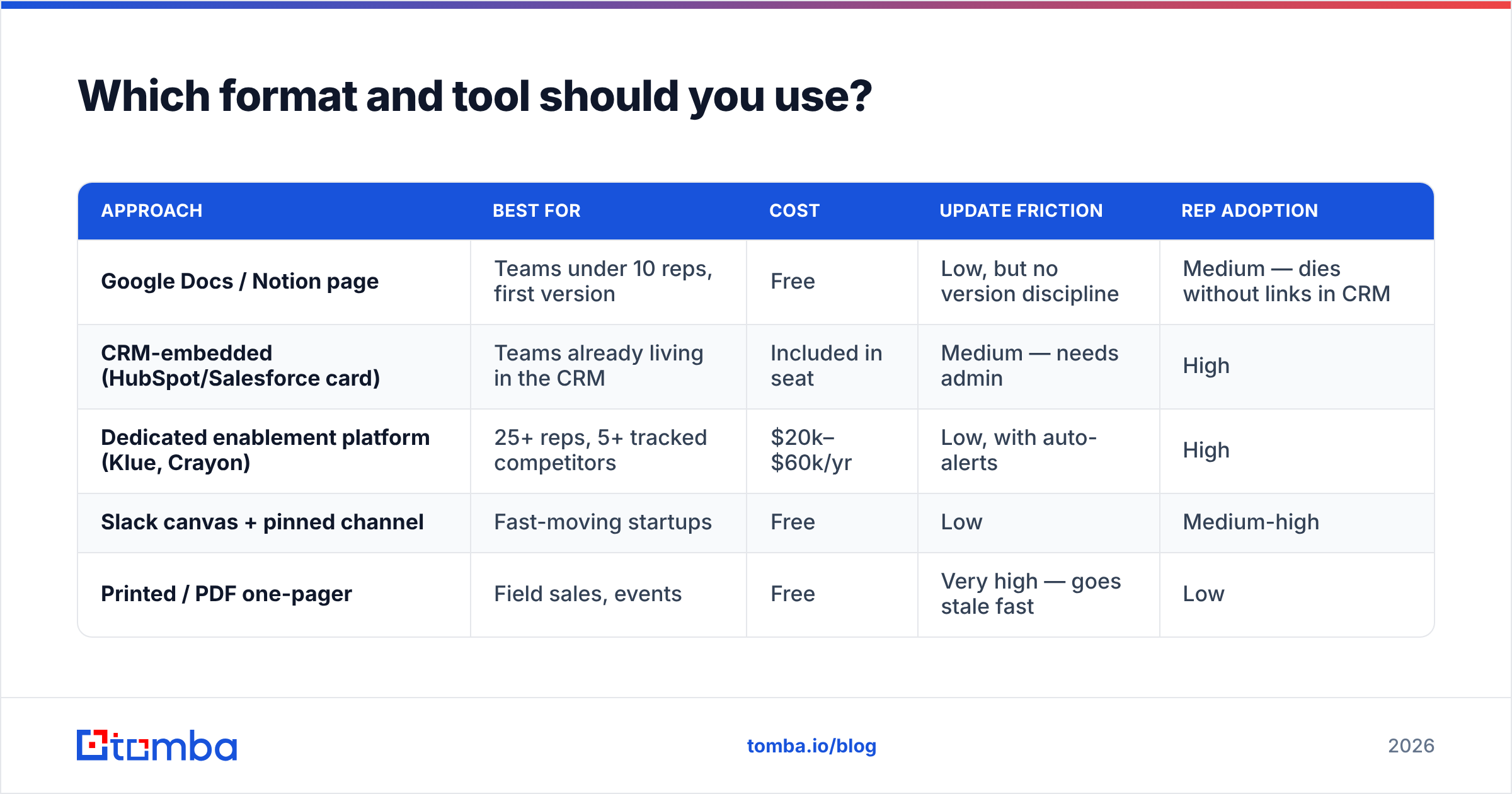 Diagram: Which format and tool should you use