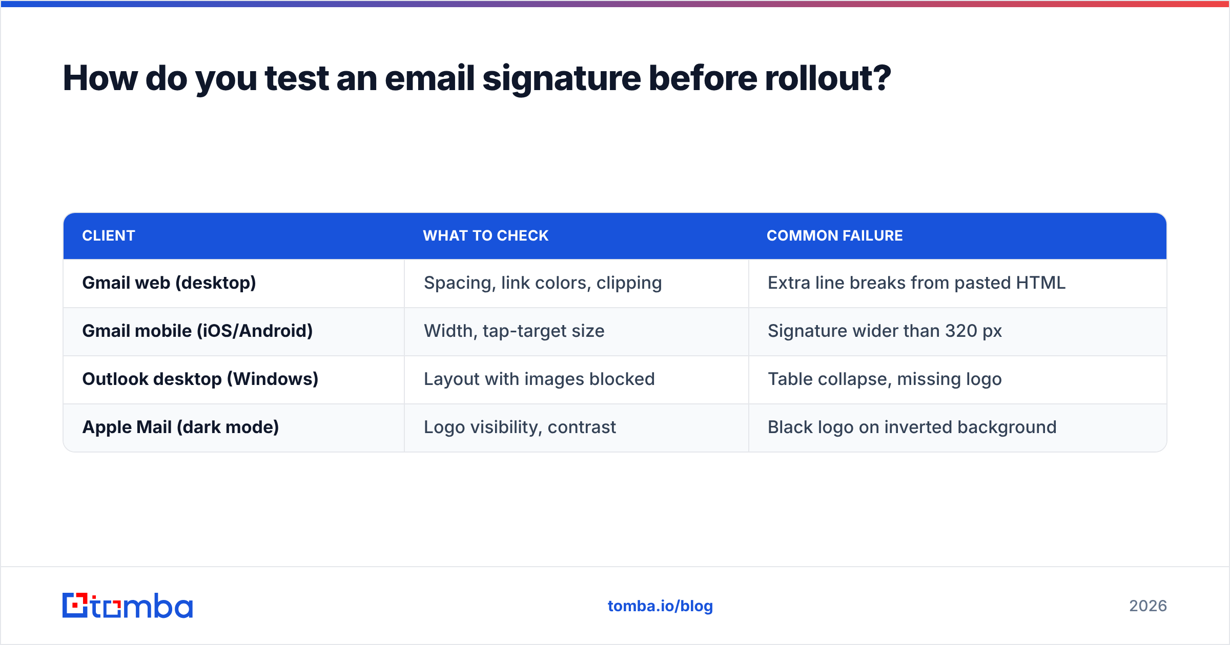 Diagram: How do you test an email signature before rollout
