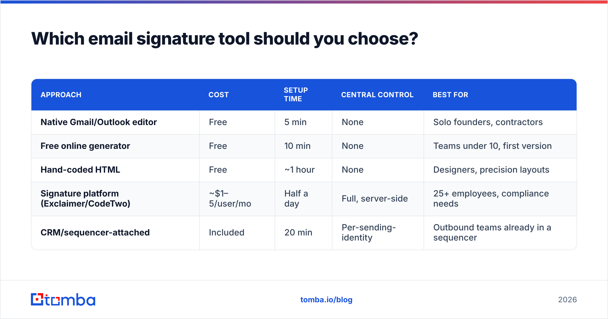 Diagram: Which email signature tool should you choose