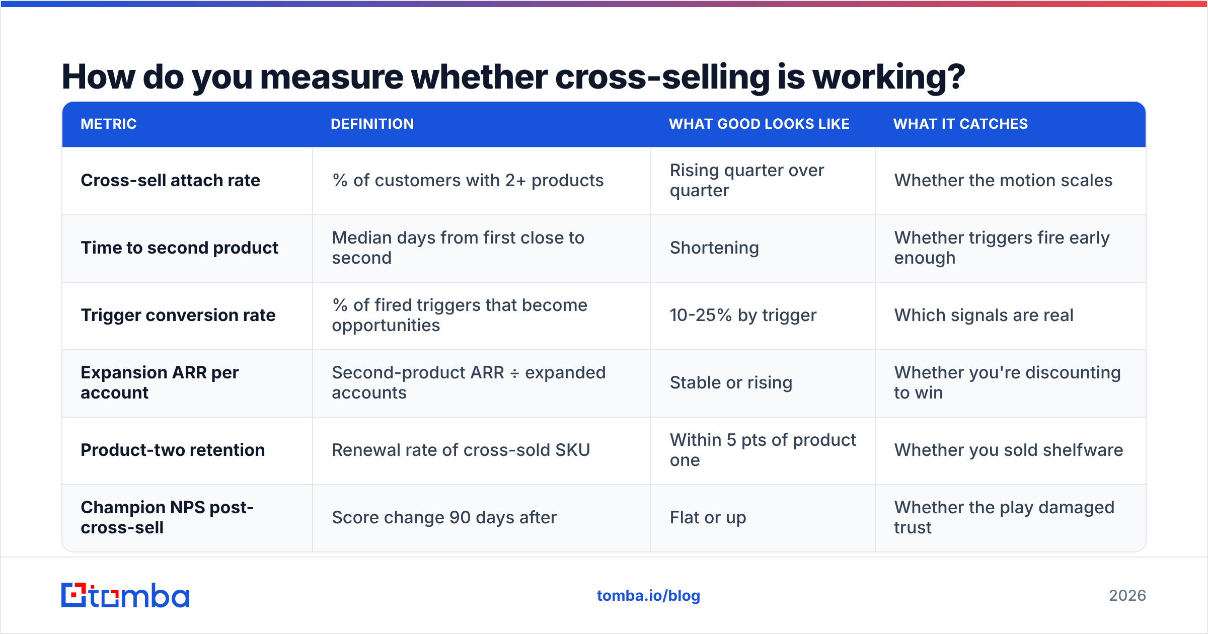 Diagram: How do you measure whether cross-selling is working