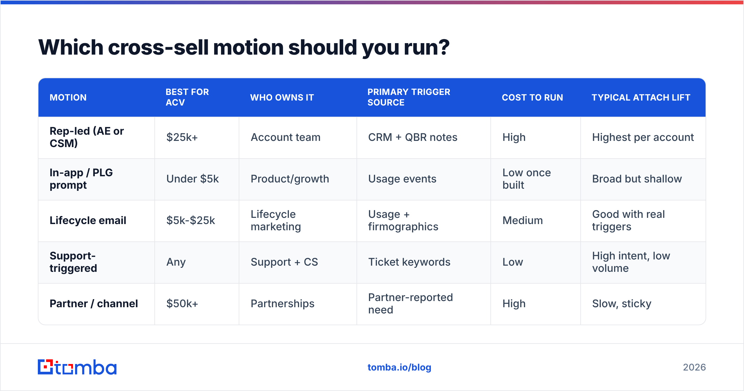 Diagram: Which cross-sell motion should you run