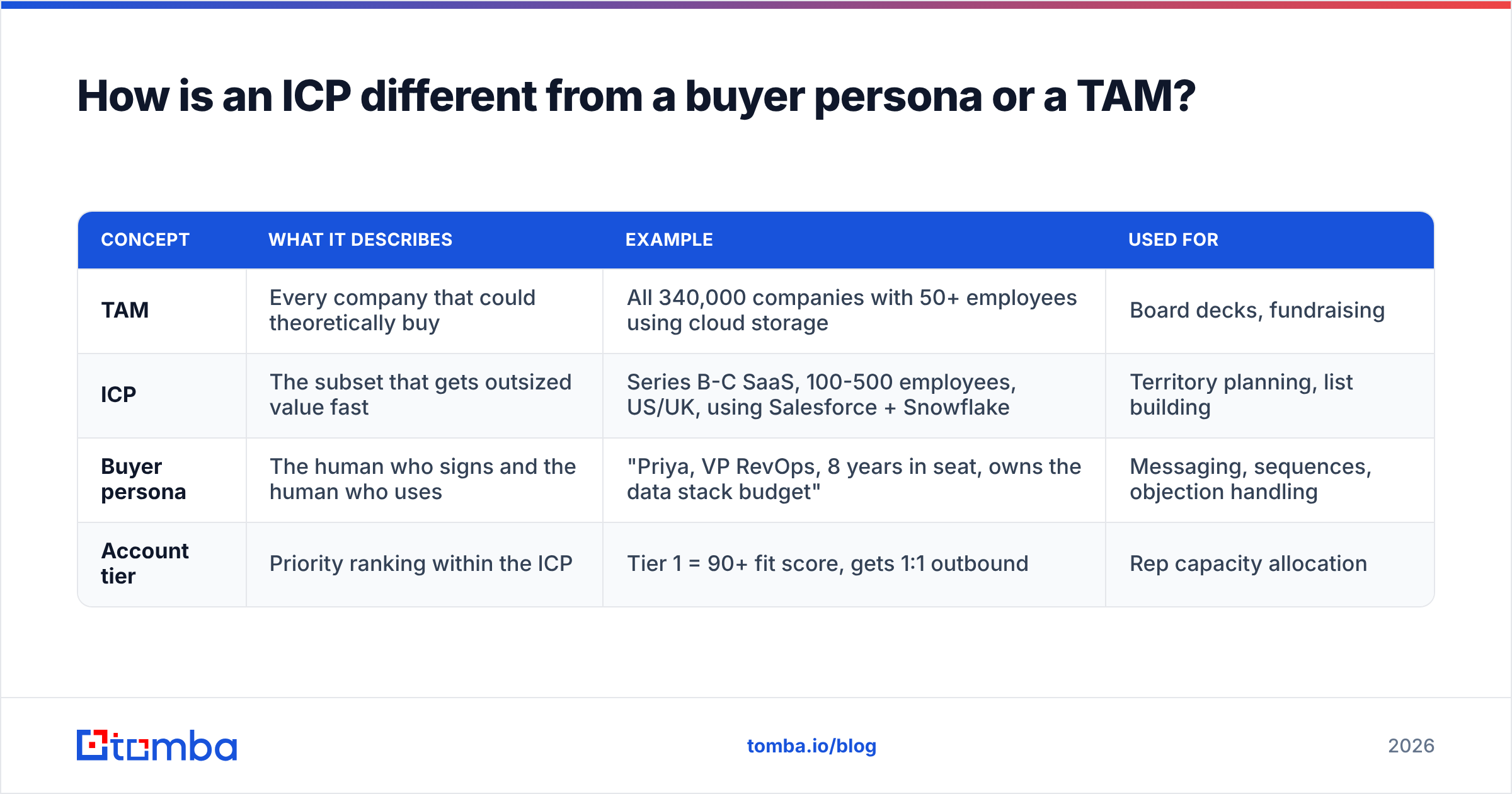 Diagram: How is an ICP different from a buyer persona or a TAM