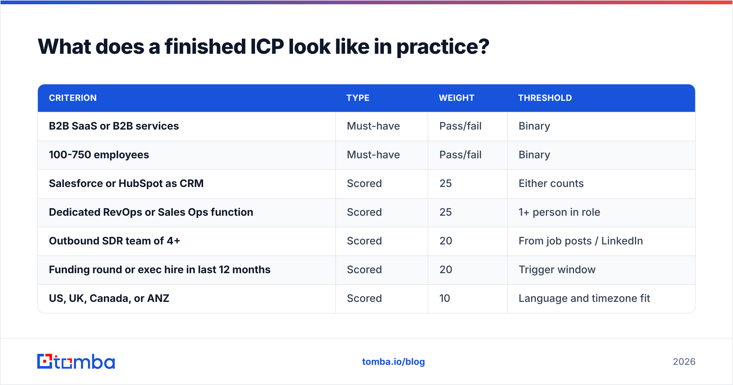 Diagram: What does a finished ICP look like in practice