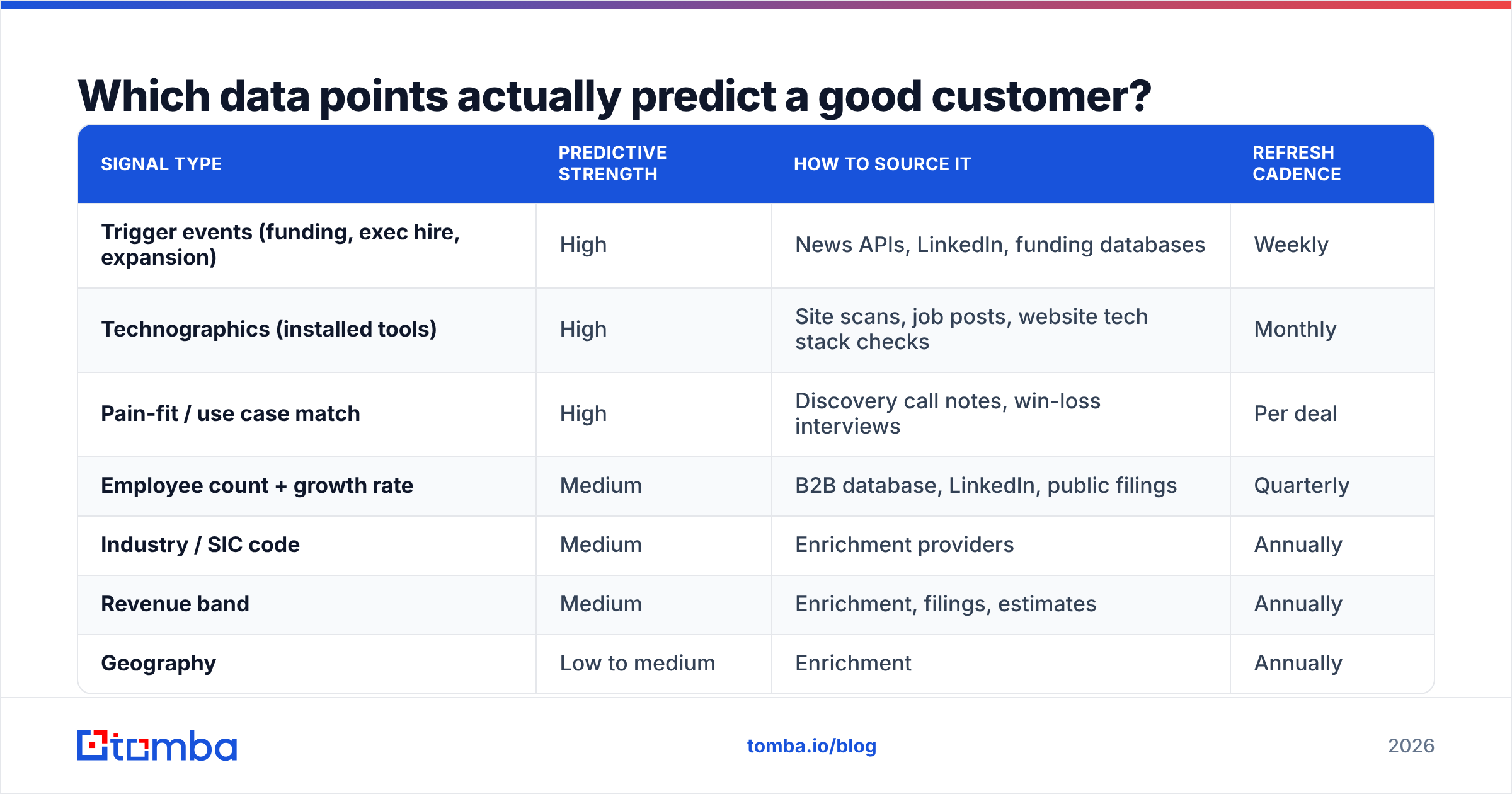 Diagram: Which data points actually predict a good customer
