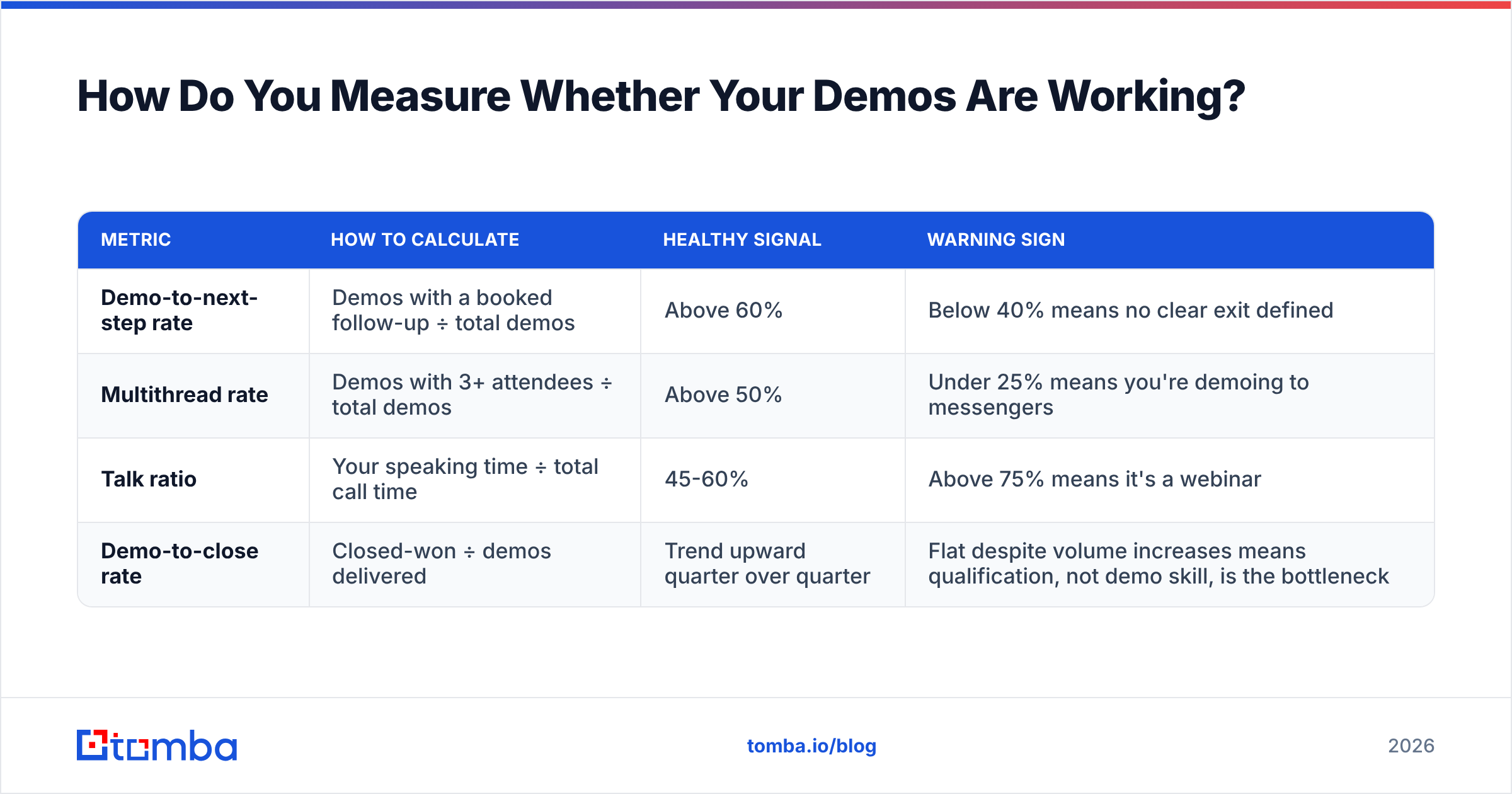 Diagram: How Do You Measure Whether Your Demos Are Working