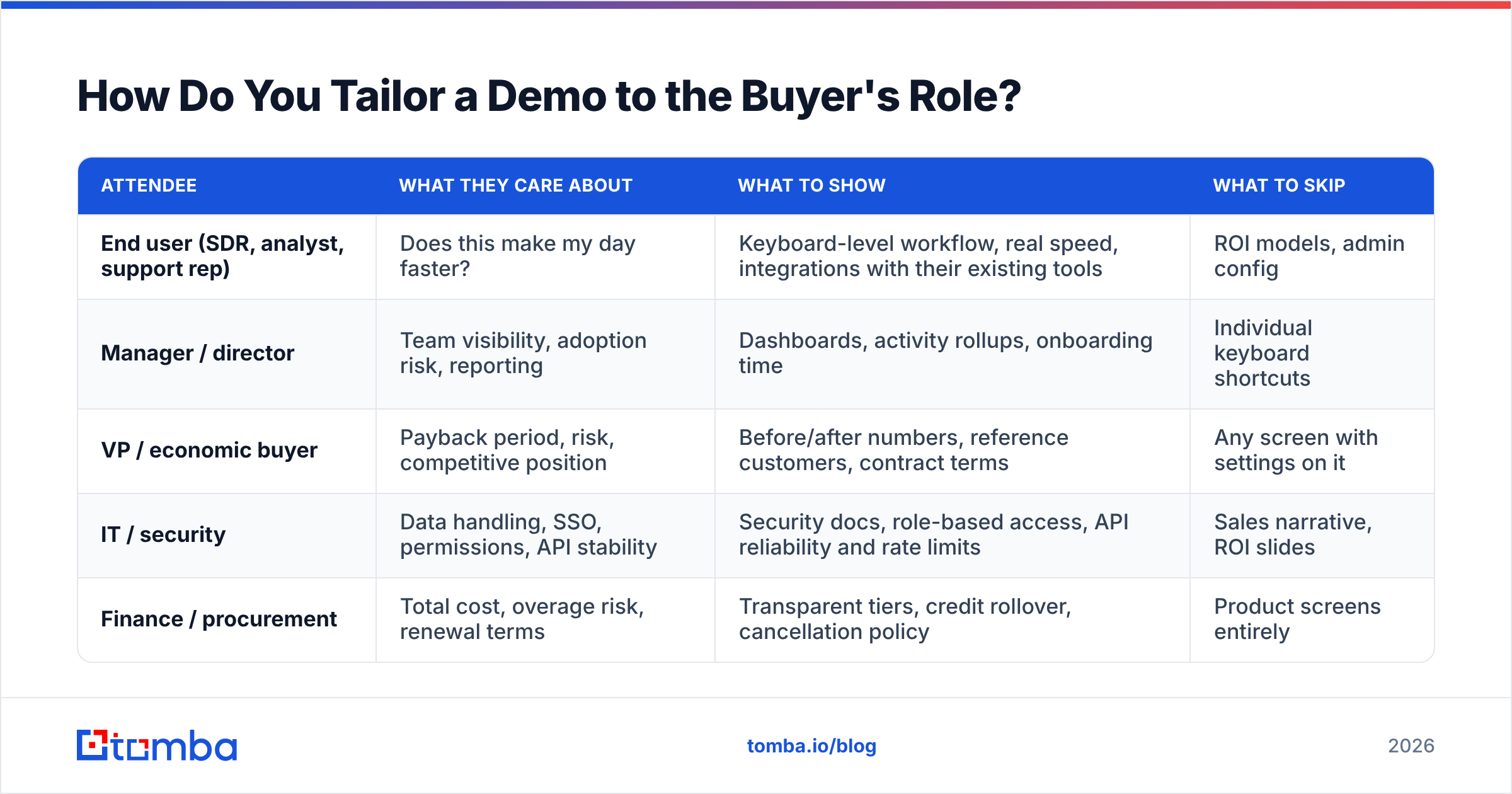 Diagram: How Do You Tailor a Demo to the Buyer's Role