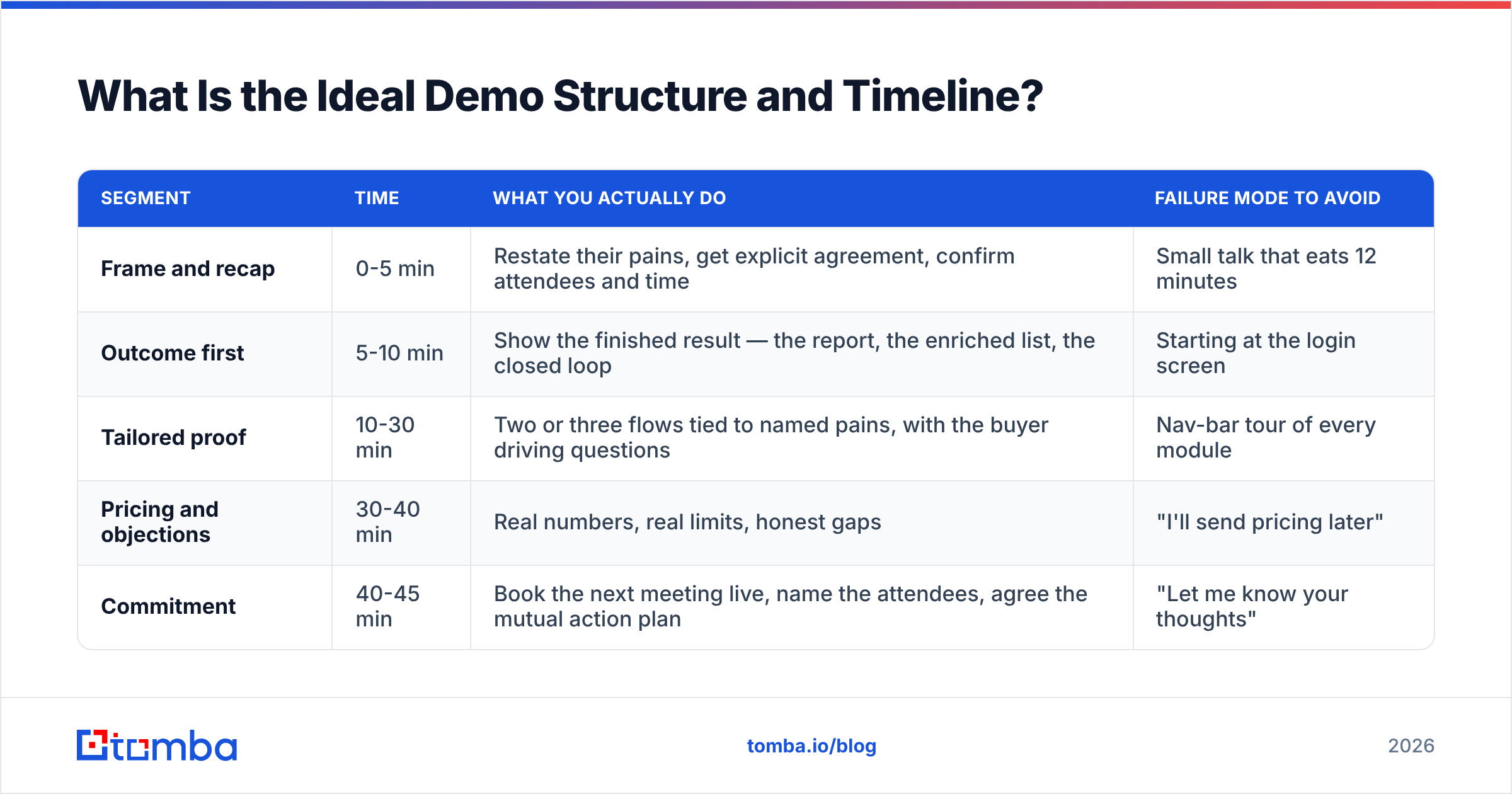 Diagram: What Is the Ideal Demo Structure and Timeline