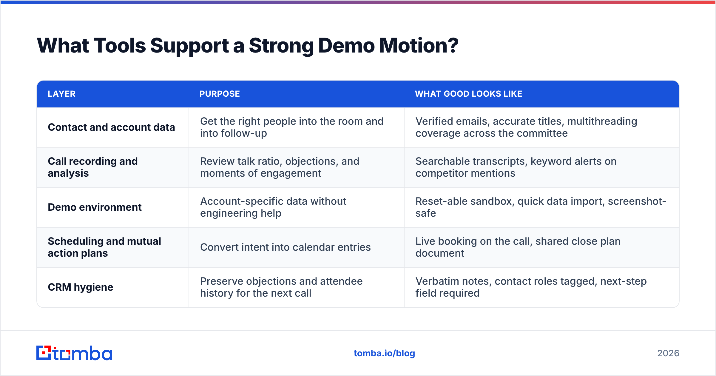 Diagram: What Tools Support a Strong Demo Motion