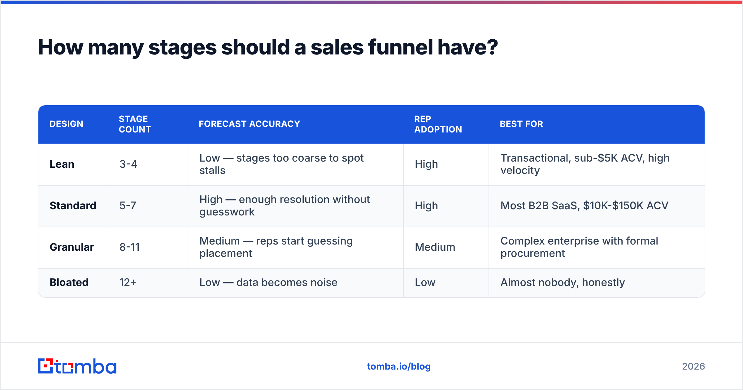 Diagram: How many stages should a sales funnel have