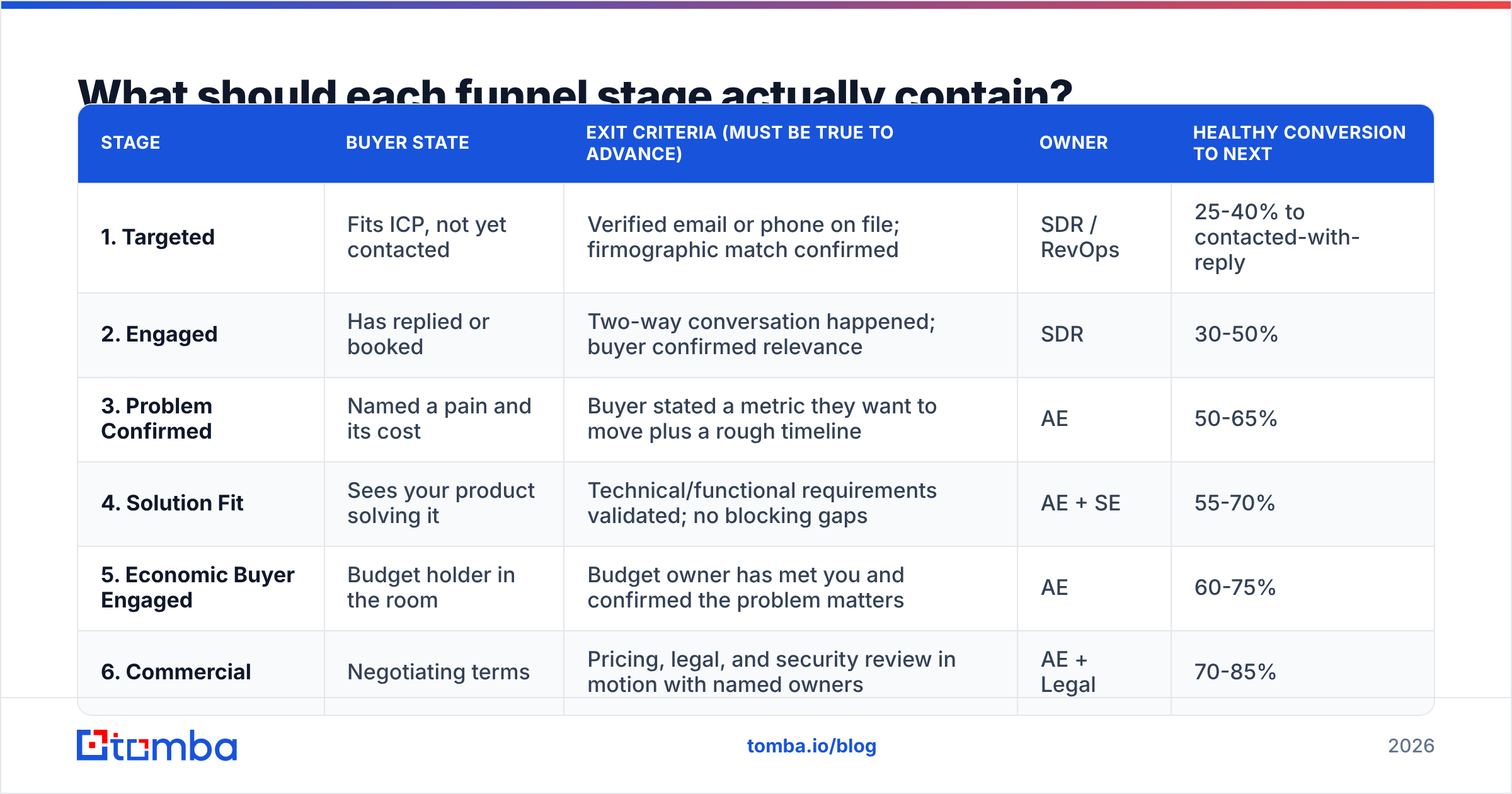 Diagram: What should each funnel stage actually contain