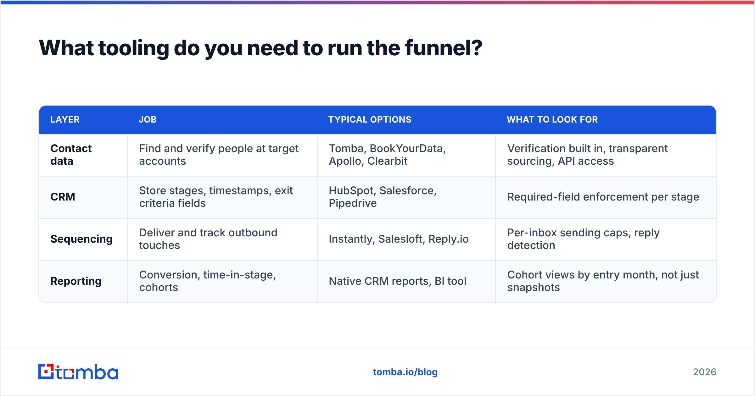 Diagram: What tooling do you need to run the funnel