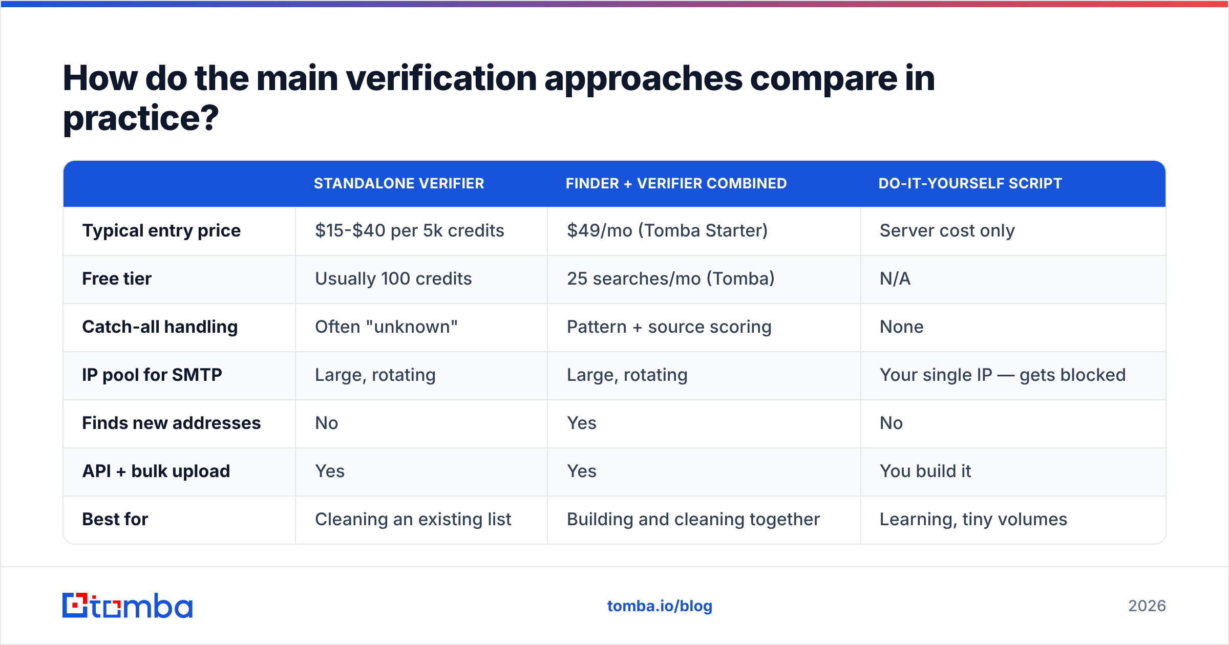 Diagram: How do the main verification approaches compare in practice