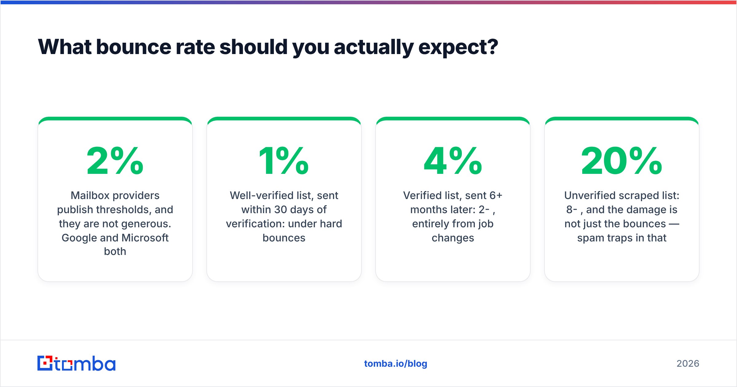 Diagram: What bounce rate should you actually expect