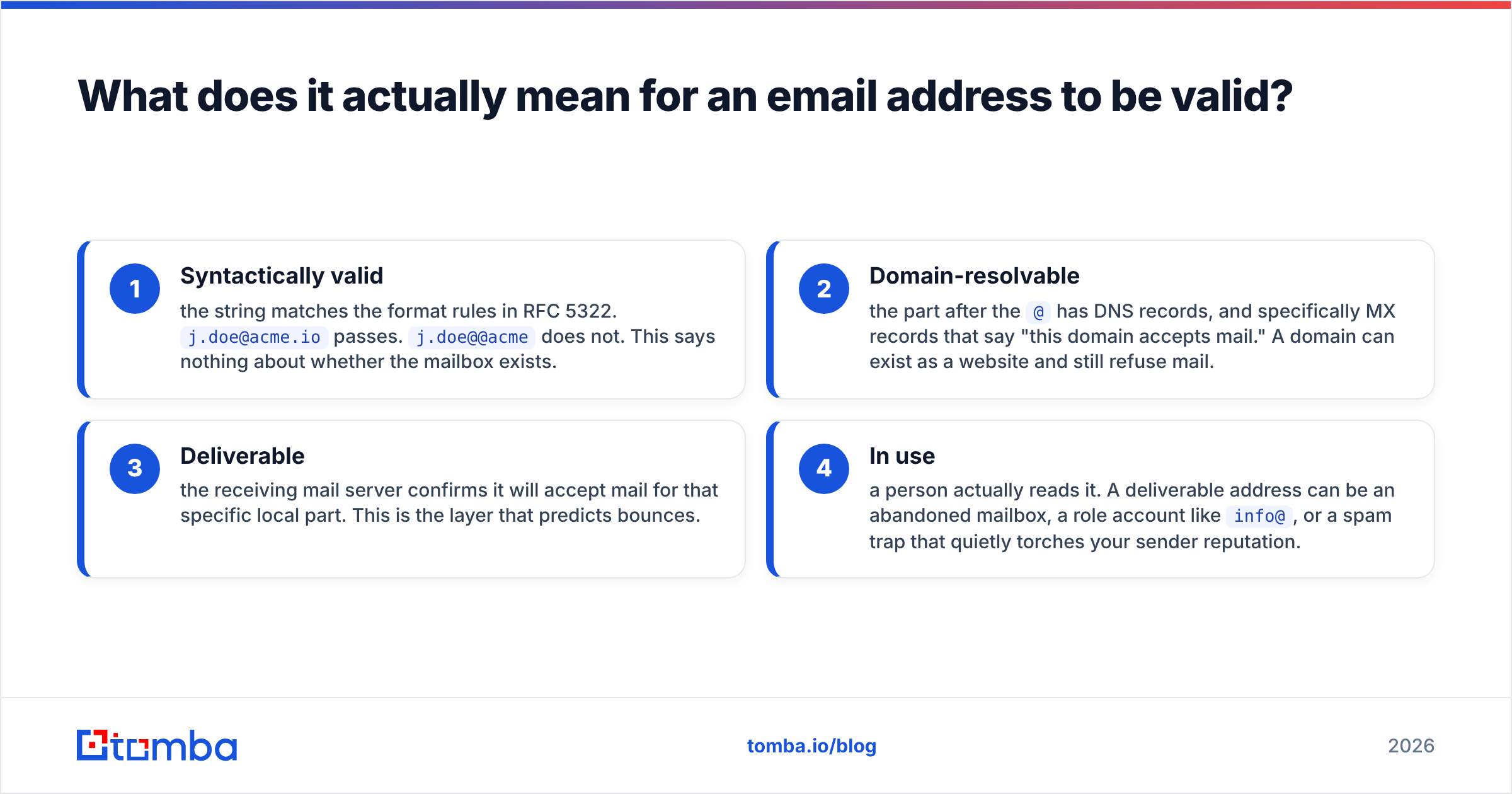 Diagram: What does it actually mean for an email address to be valid