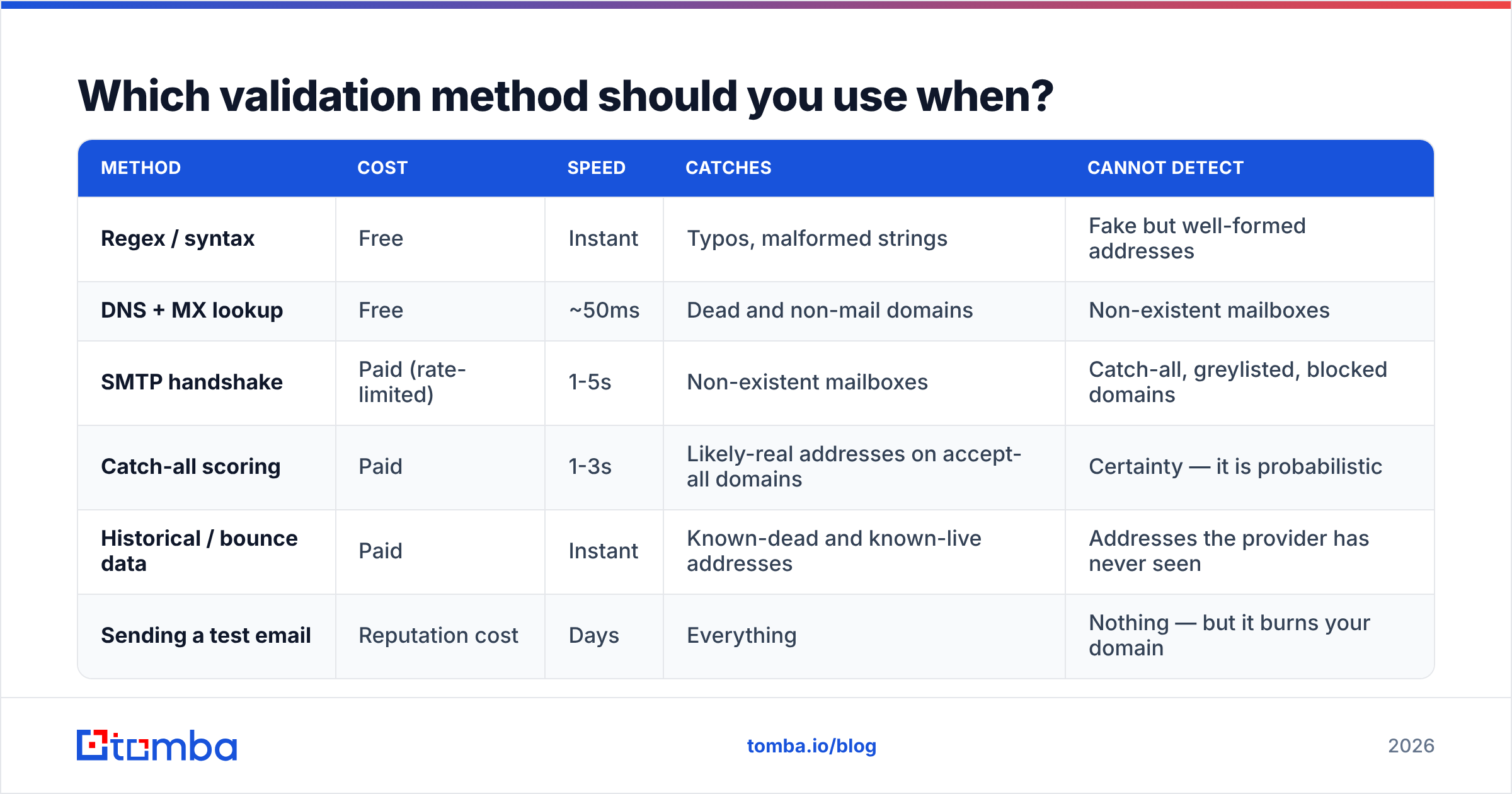 Diagram: Which validation method should you use when