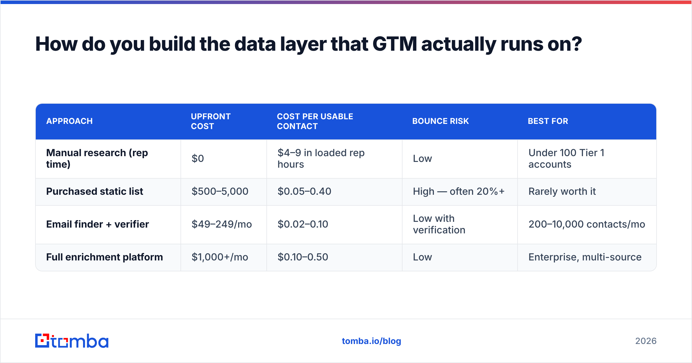 Diagram: How do you build the data layer that GTM actually runs on