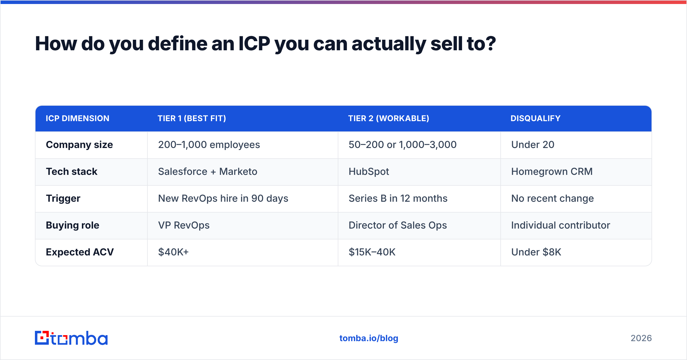 Diagram: How do you define an ICP you can actually sell to