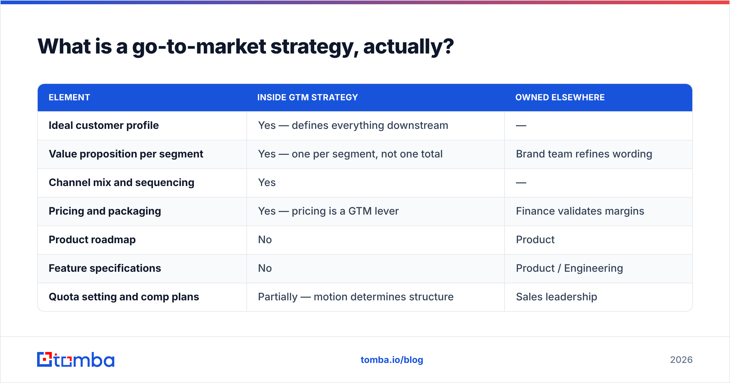 Diagram: What is a go-to-market strategy, actually