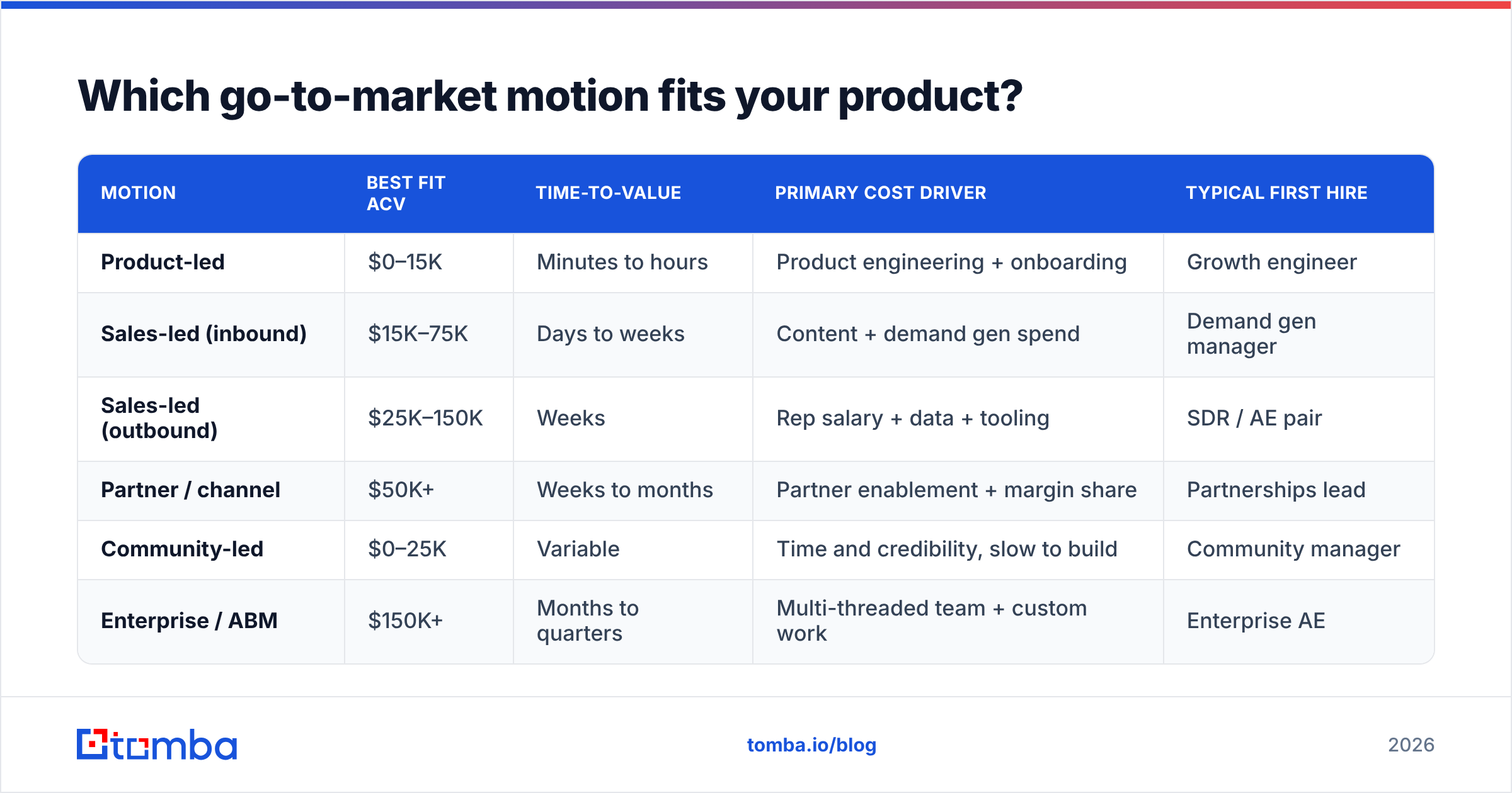 Diagram: Which go-to-market motion fits your product