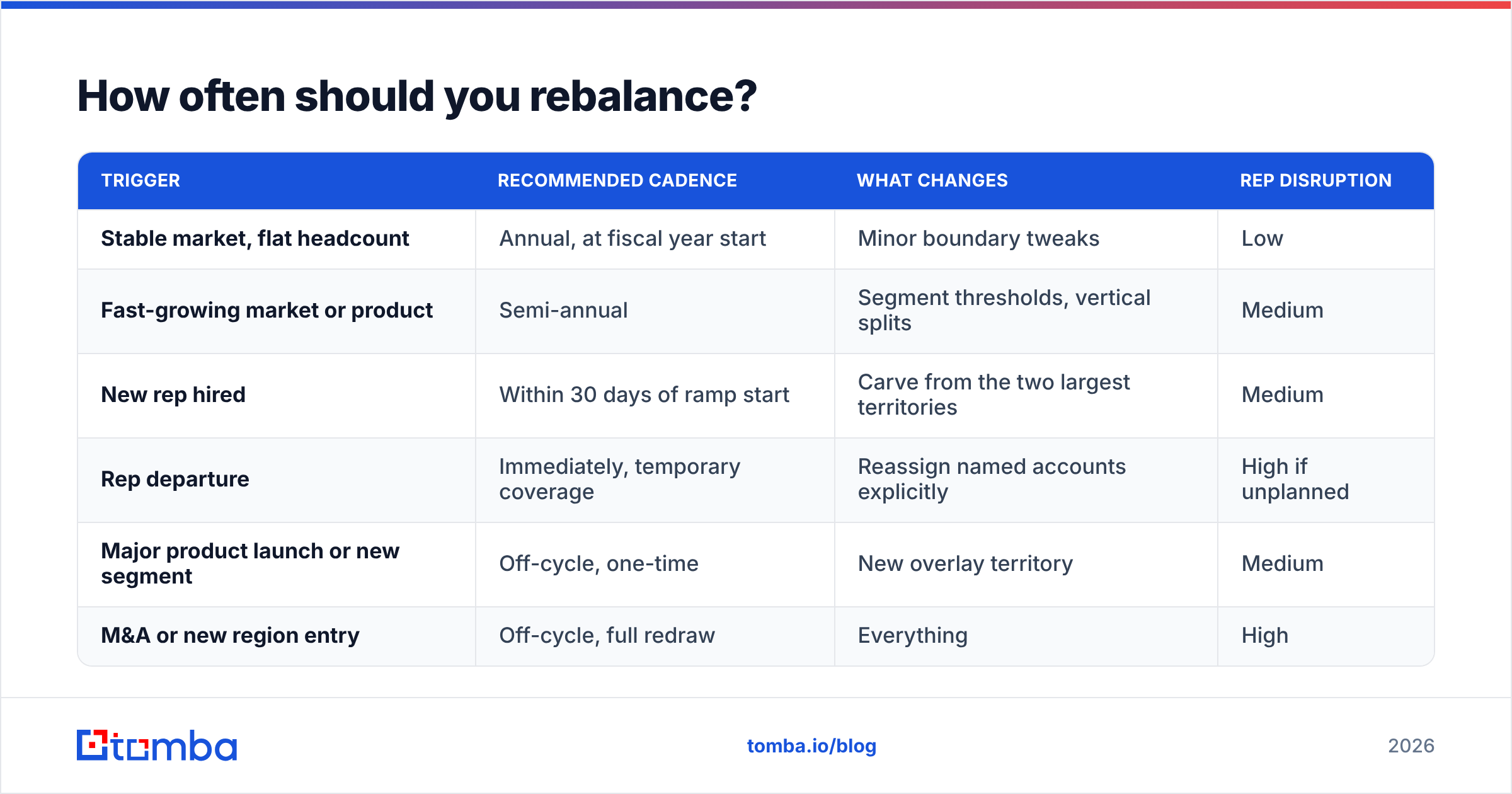 Diagram: How often should you rebalance