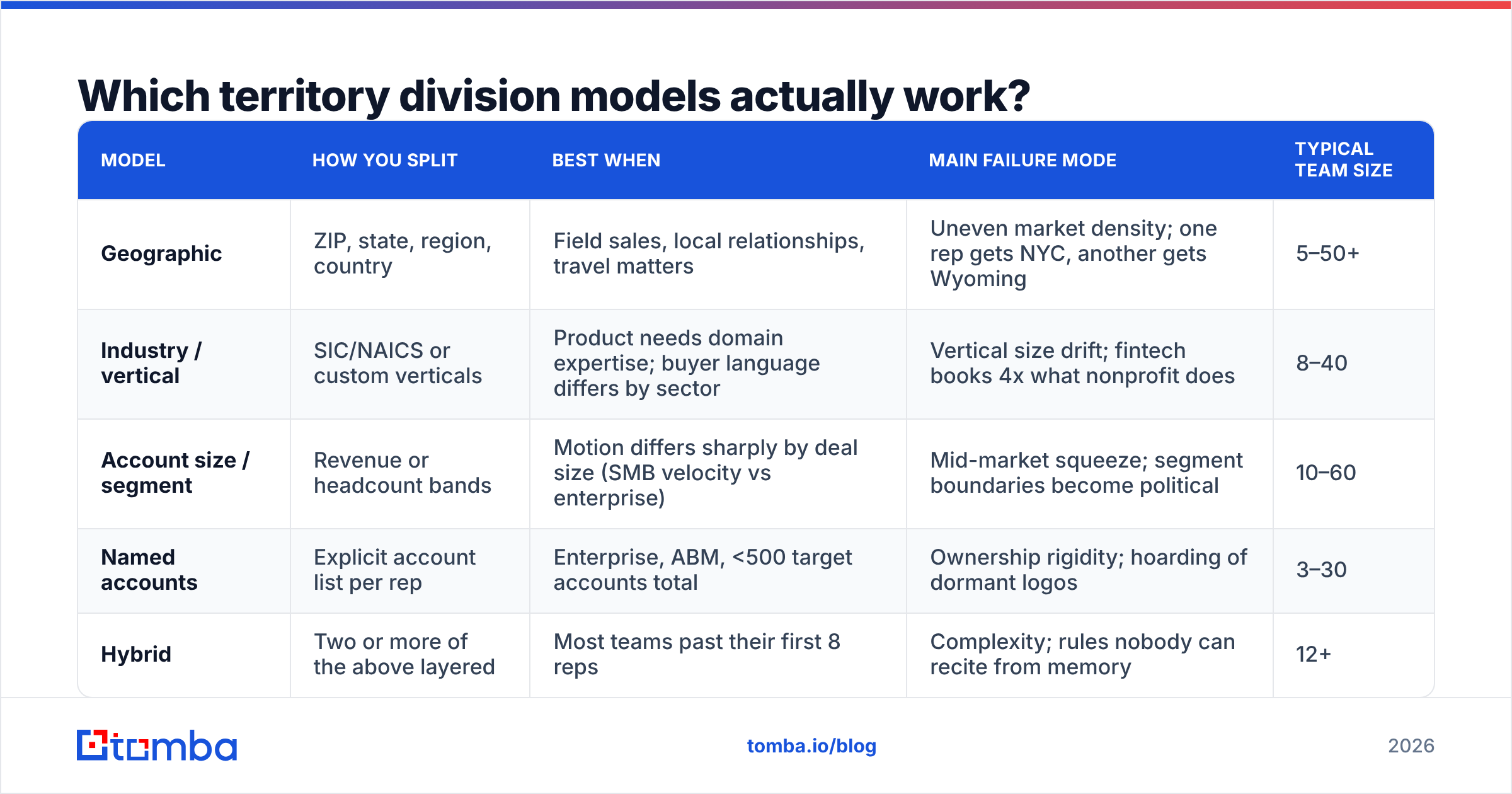 Diagram: Which territory division models actually work