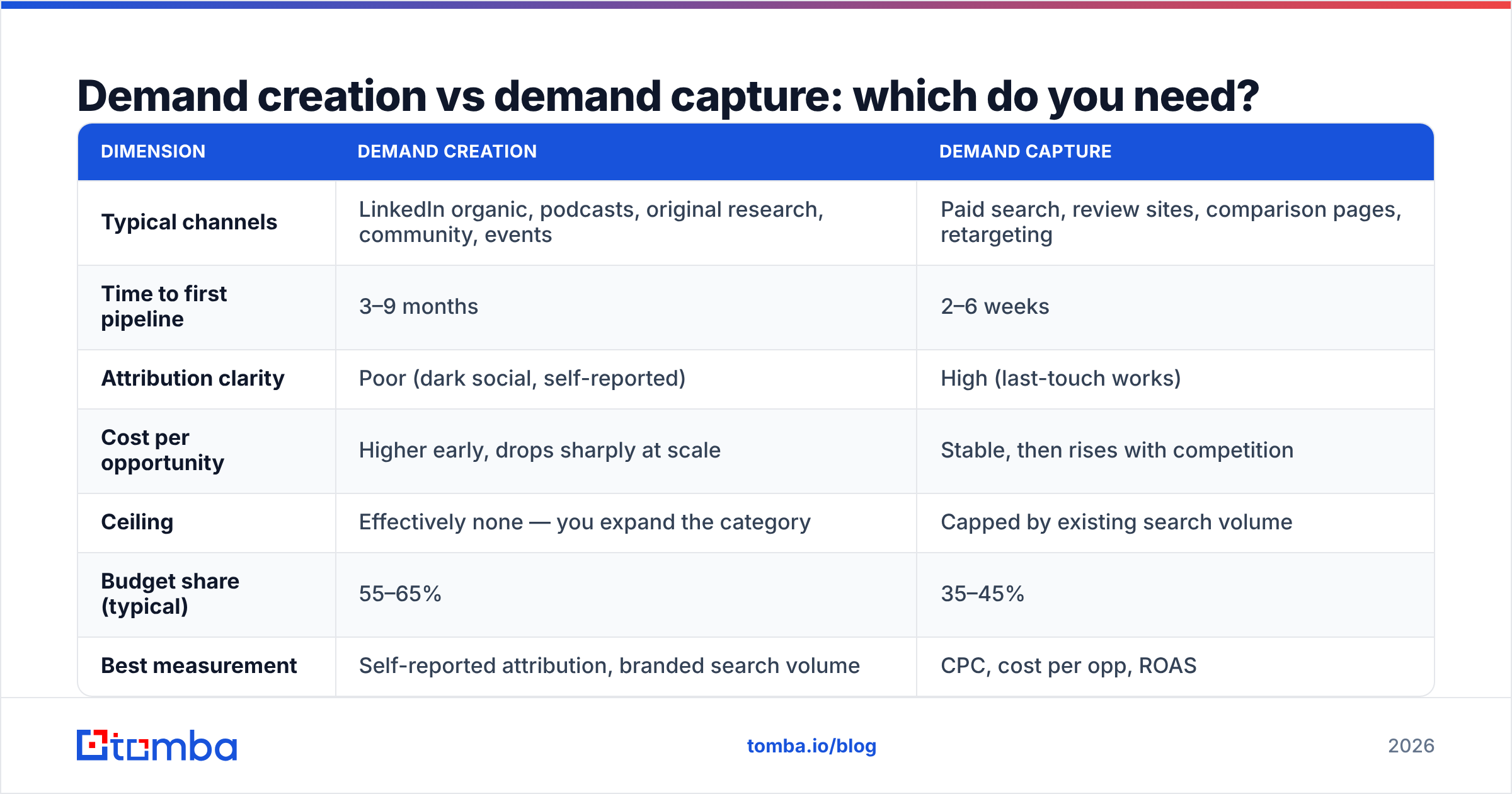 Diagram: Demand creation vs demand capture: which do you need
