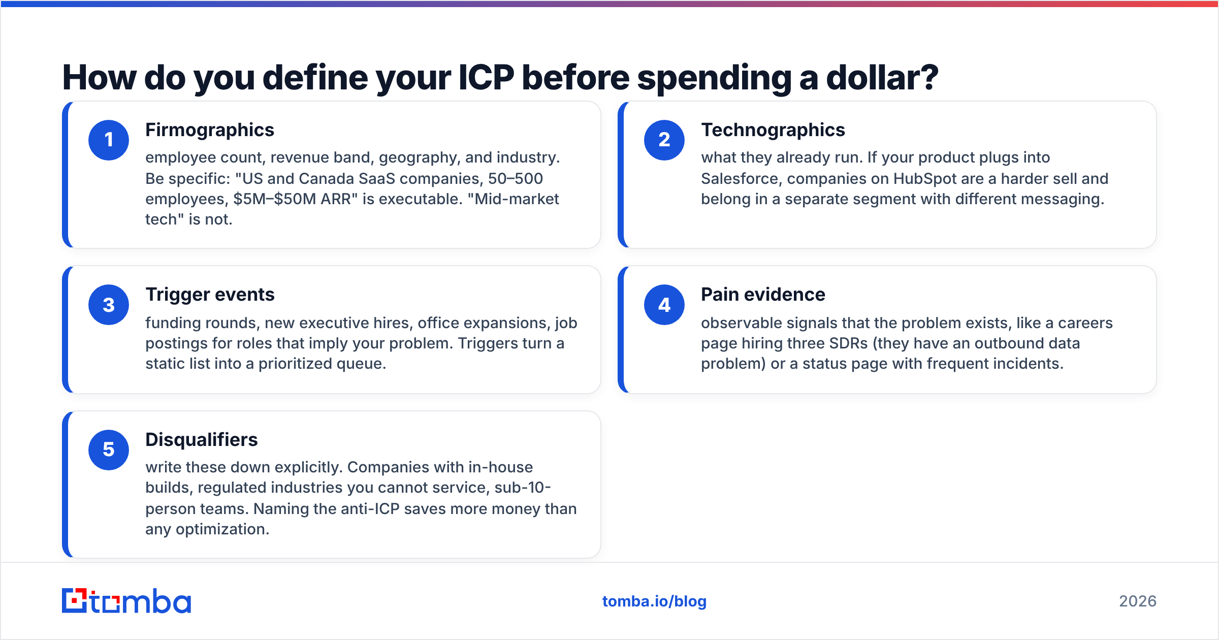 Diagram: How do you define your ICP before spending a dollar