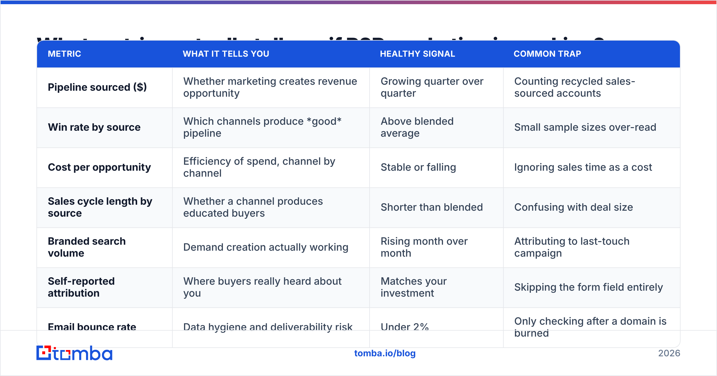 Diagram: What metrics actually tell you if B2B marketing is working