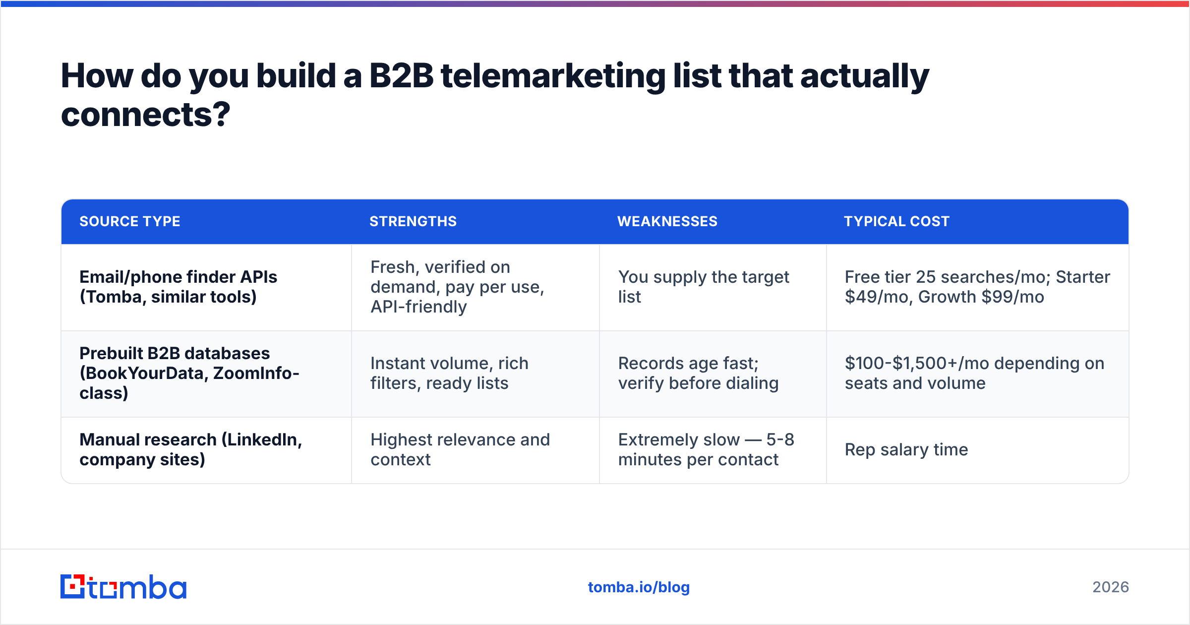 Diagram: How do you build a B2B telemarketing list that actually connects