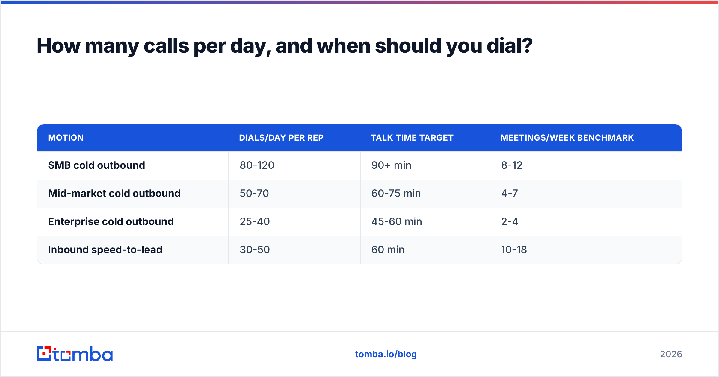 Diagram: How many calls per day, and when should you dial