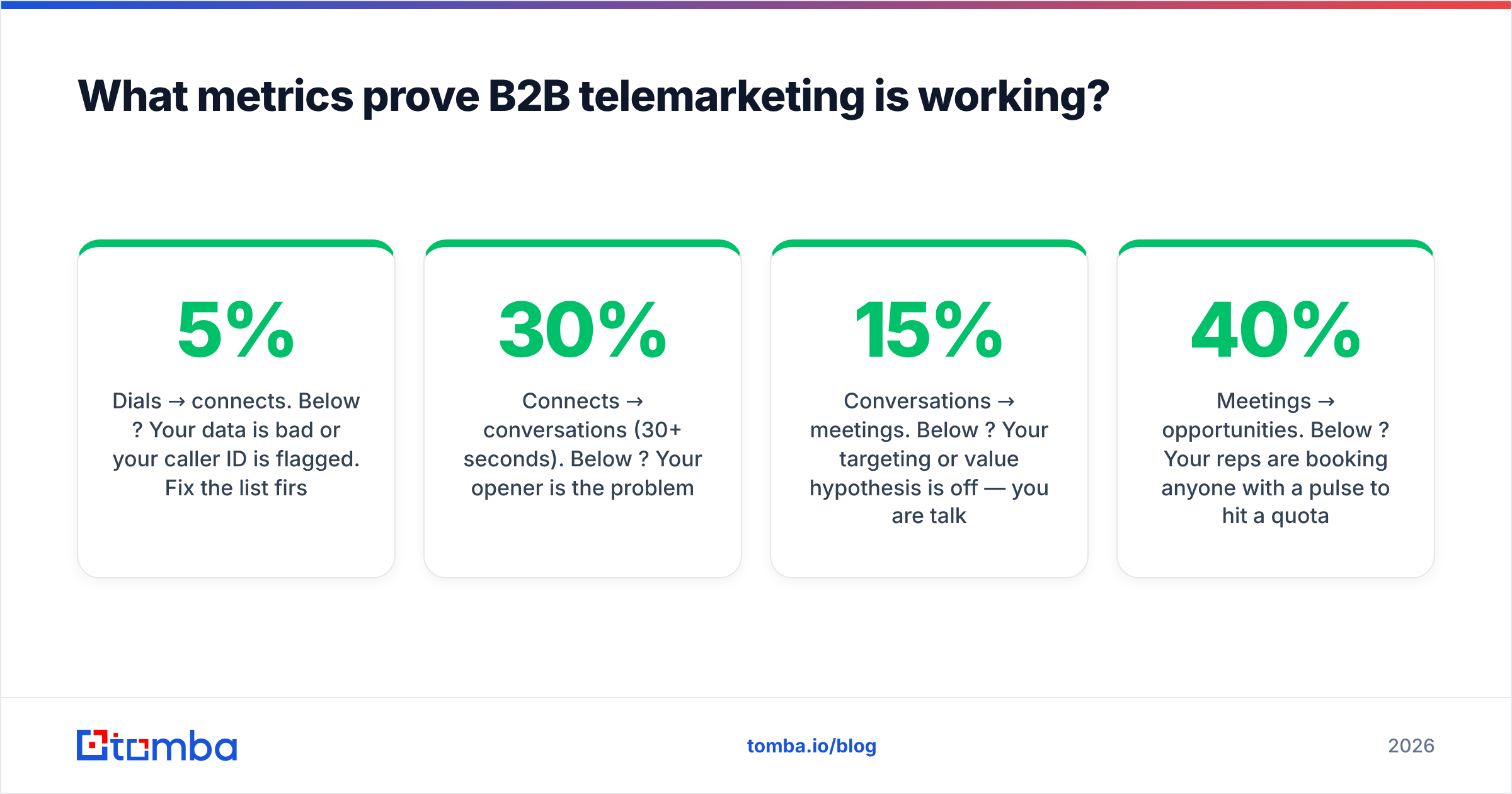 Diagram: What metrics prove B2B telemarketing is working