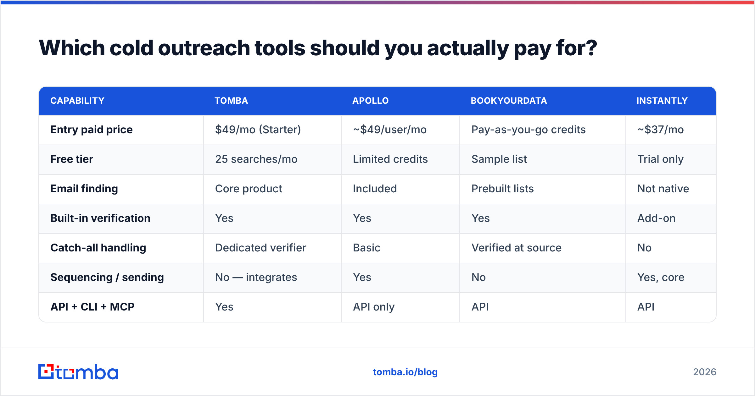Diagram: Which cold outreach tools should you actually pay for