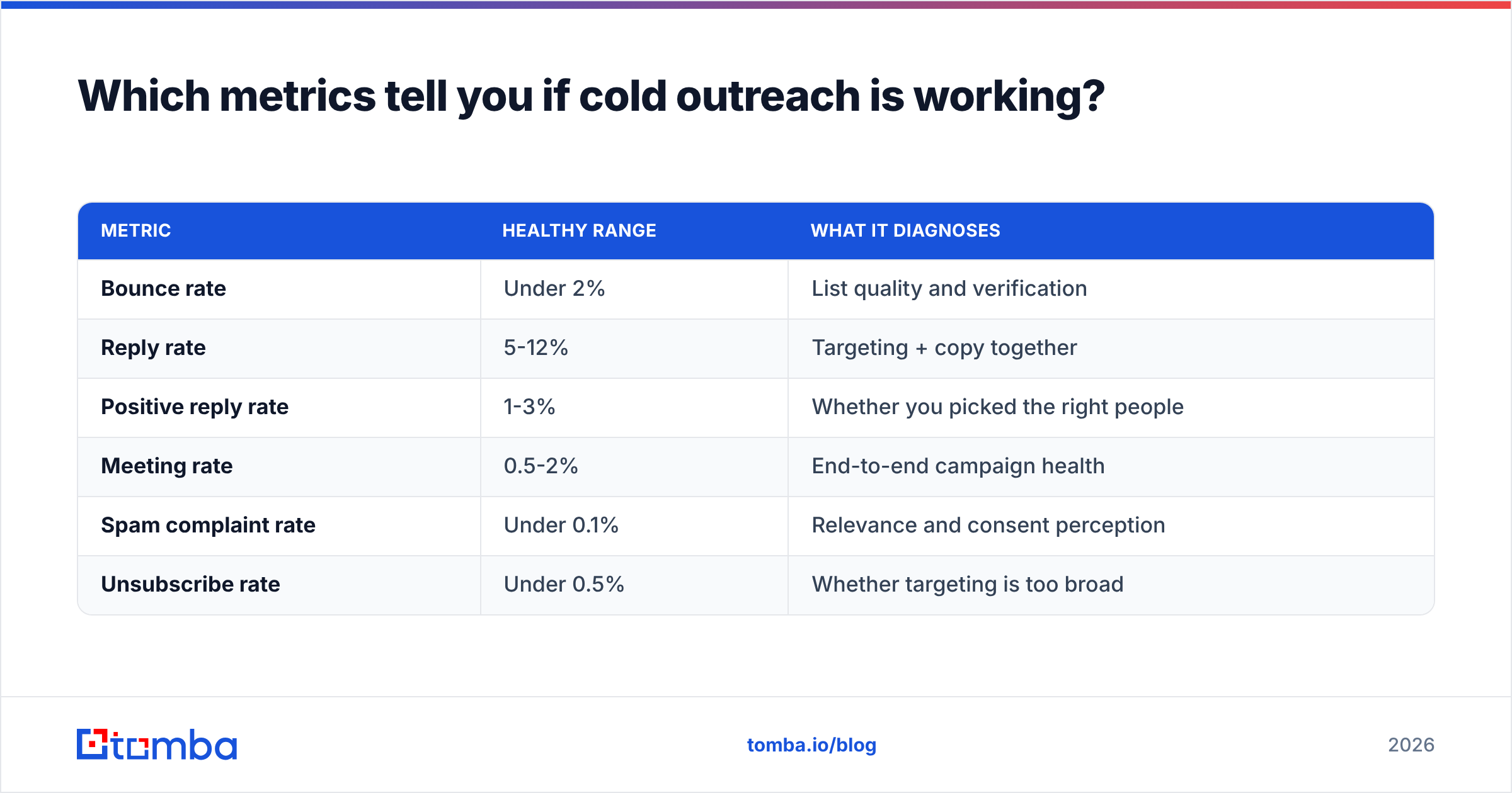 Diagram: Which metrics tell you if cold outreach is working