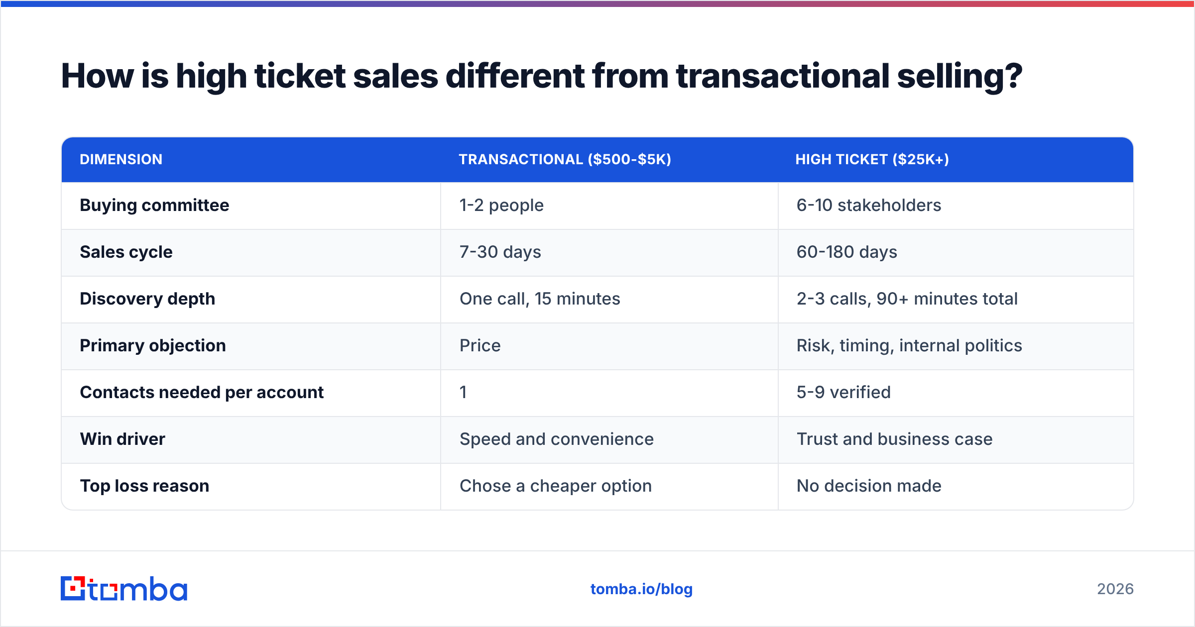 Diagram: How is high ticket sales different from transactional selling