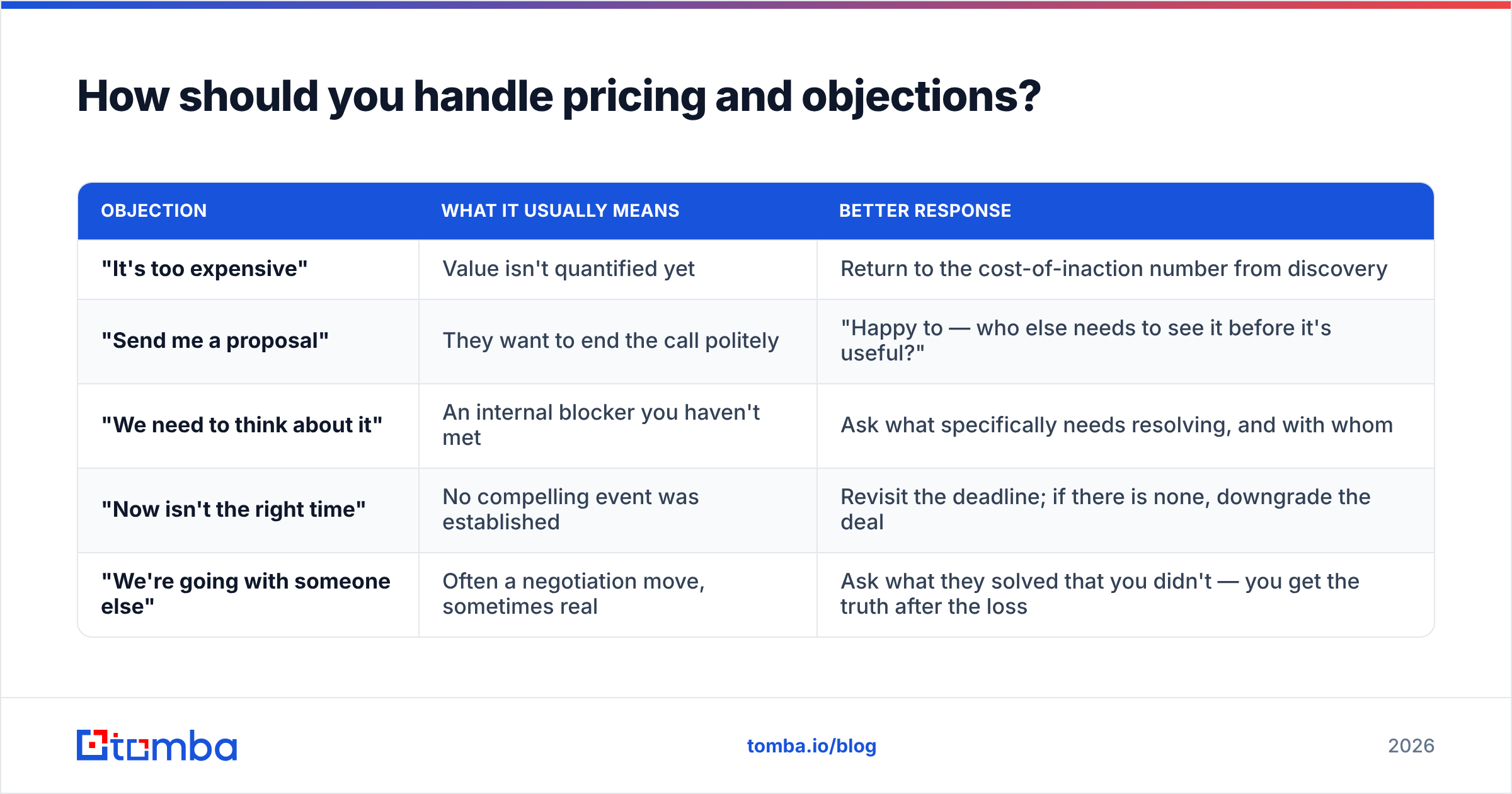 Diagram: How should you handle pricing and objections