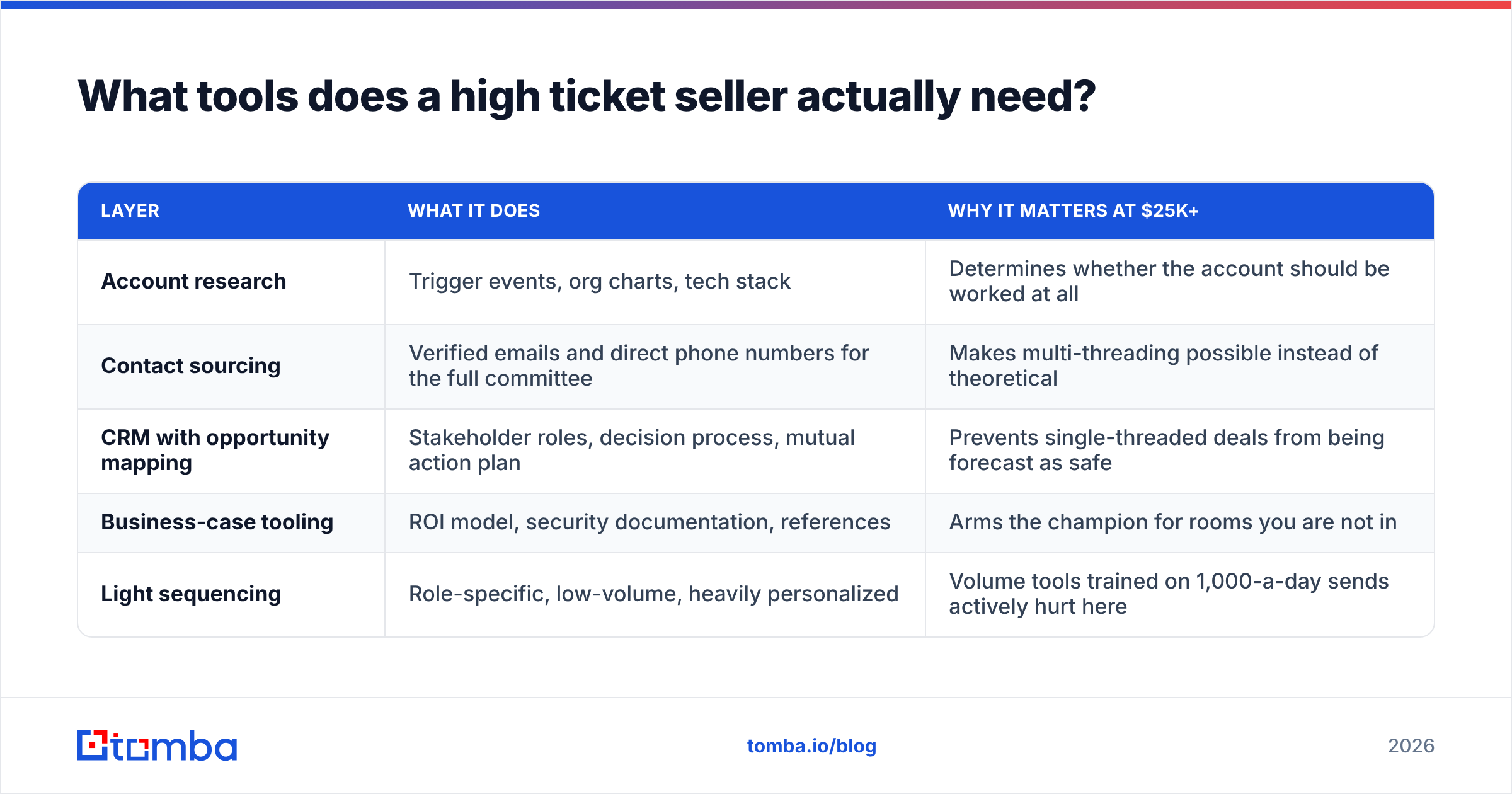 Diagram: What tools does a high ticket seller actually need